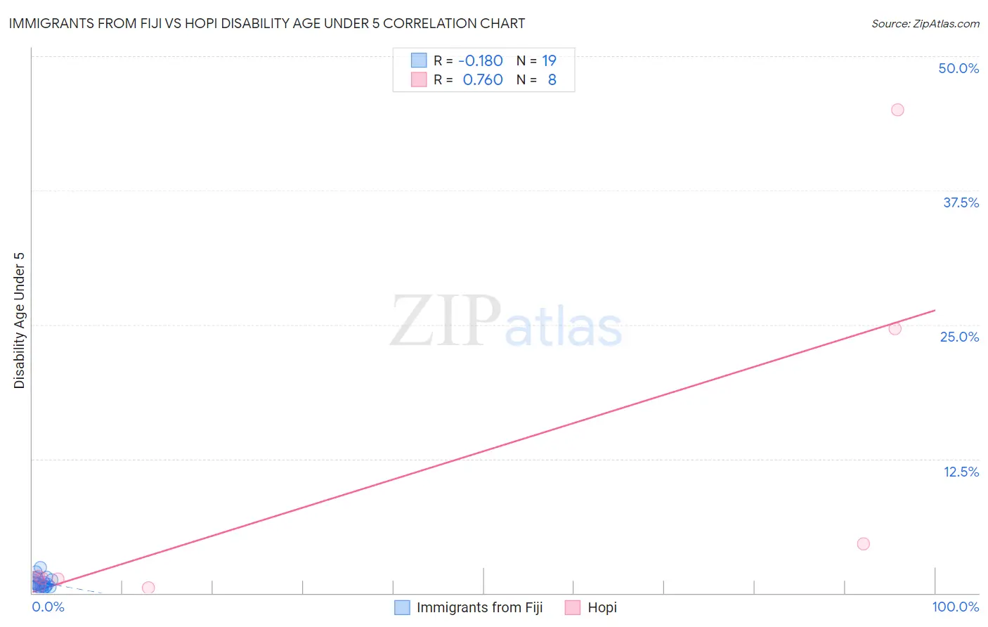 Immigrants from Fiji vs Hopi Disability Age Under 5