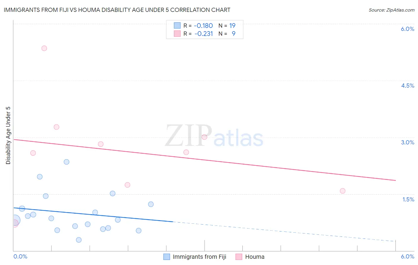 Immigrants from Fiji vs Houma Disability Age Under 5