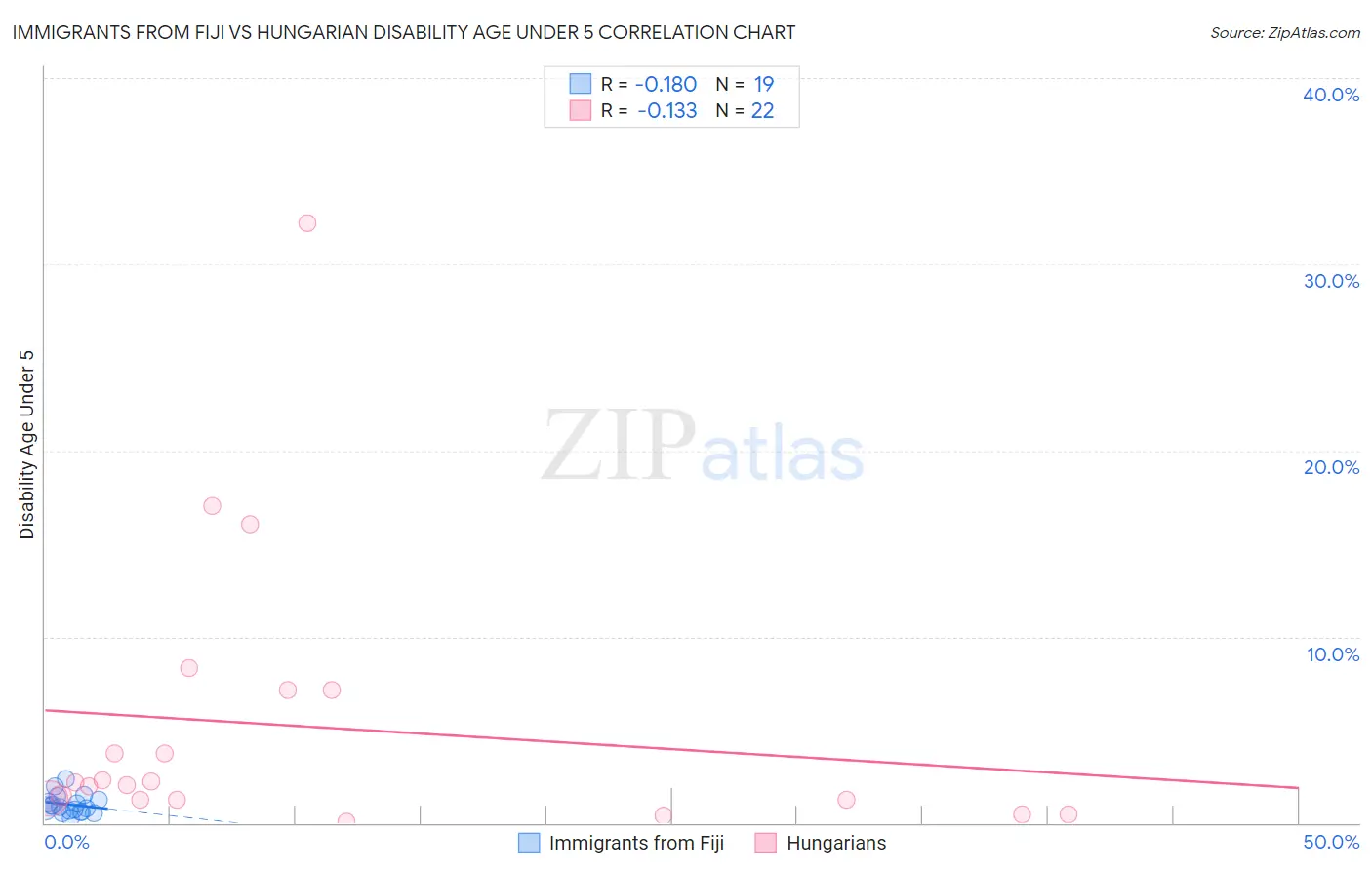 Immigrants from Fiji vs Hungarian Disability Age Under 5