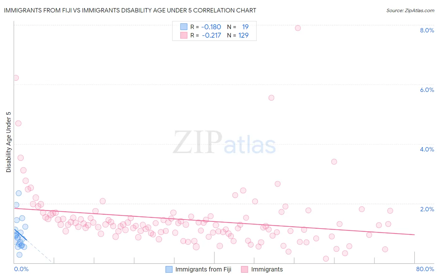 Immigrants from Fiji vs Immigrants Disability Age Under 5