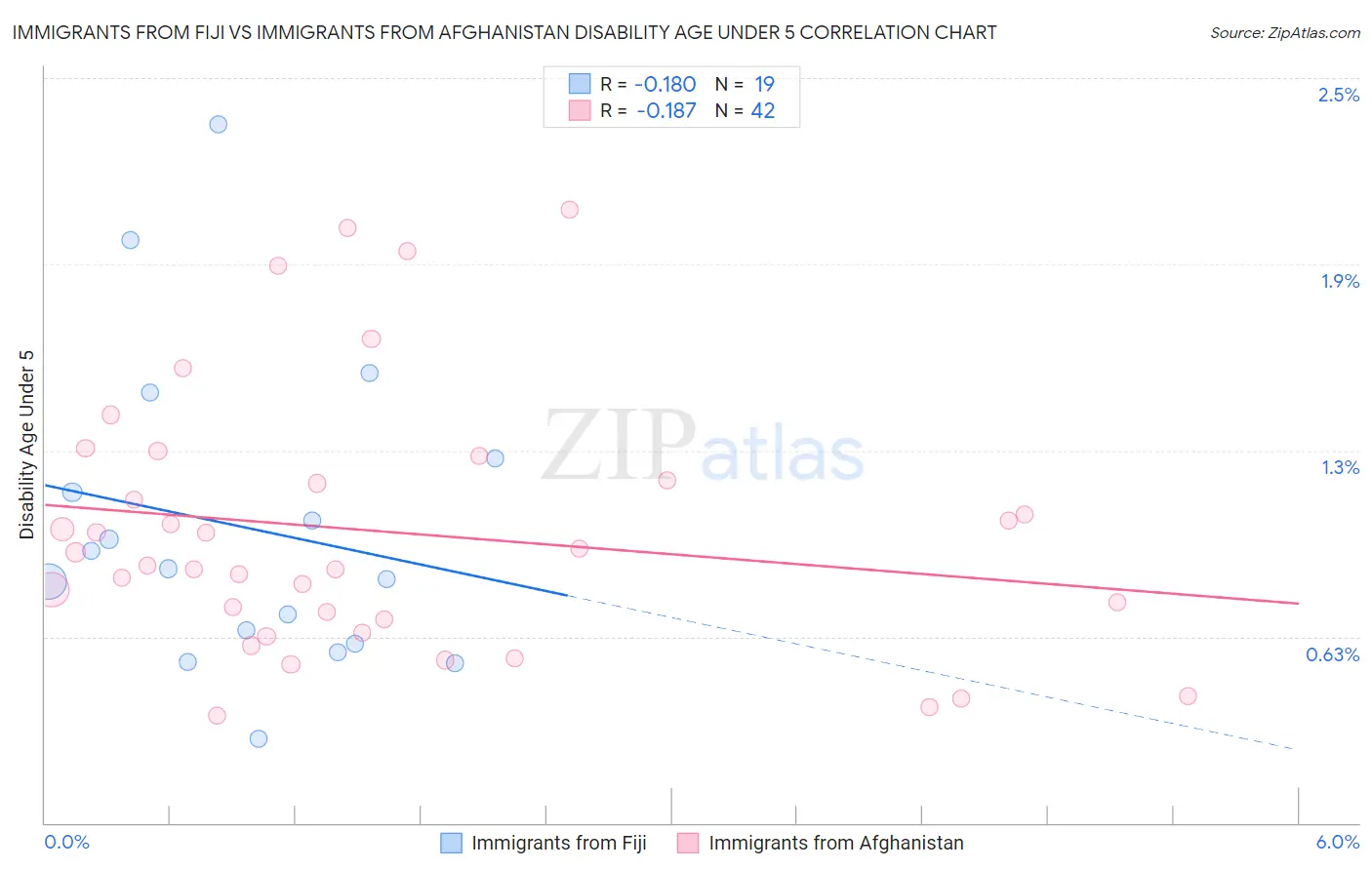 Immigrants from Fiji vs Immigrants from Afghanistan Disability Age Under 5