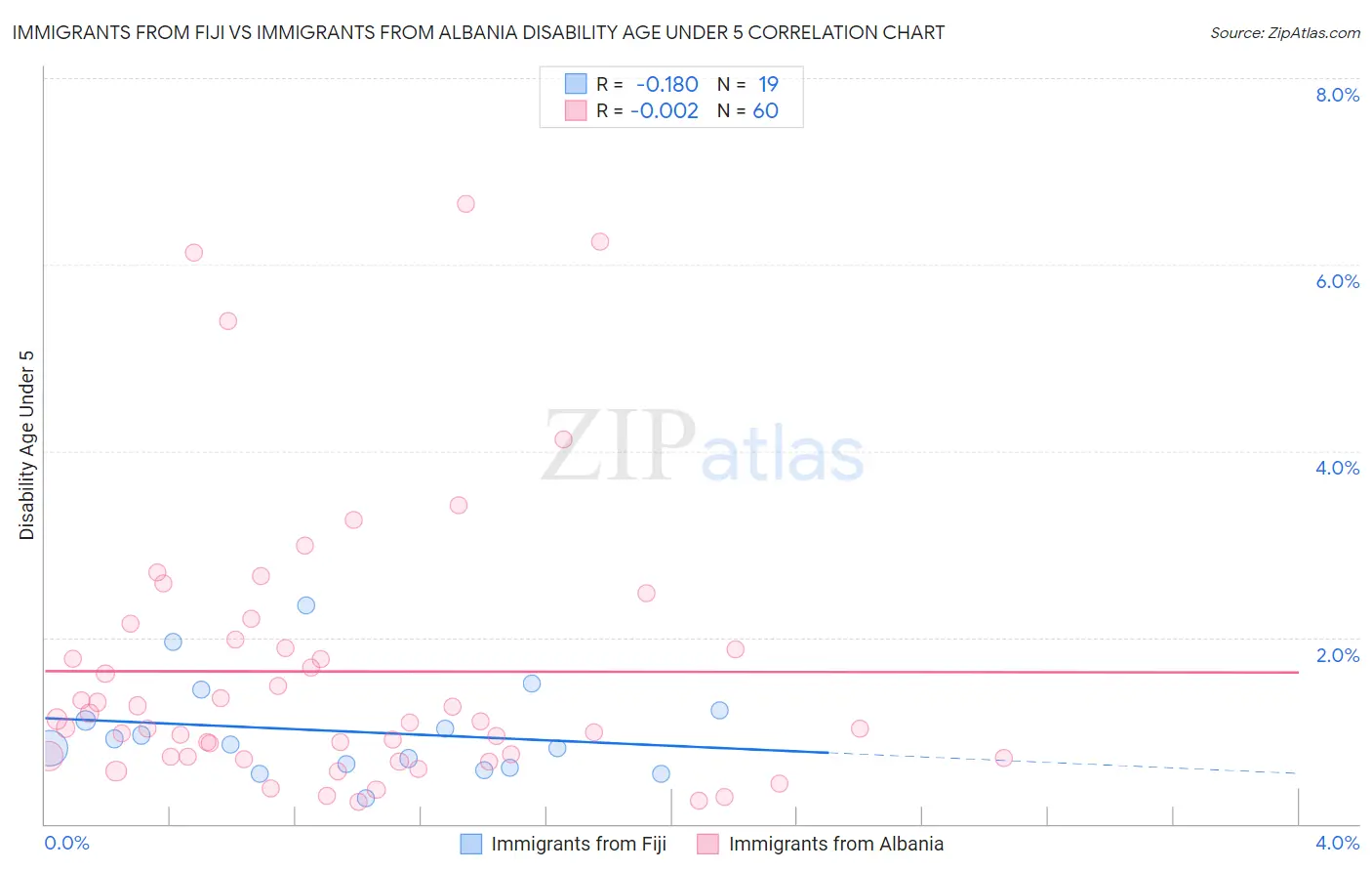 Immigrants from Fiji vs Immigrants from Albania Disability Age Under 5
