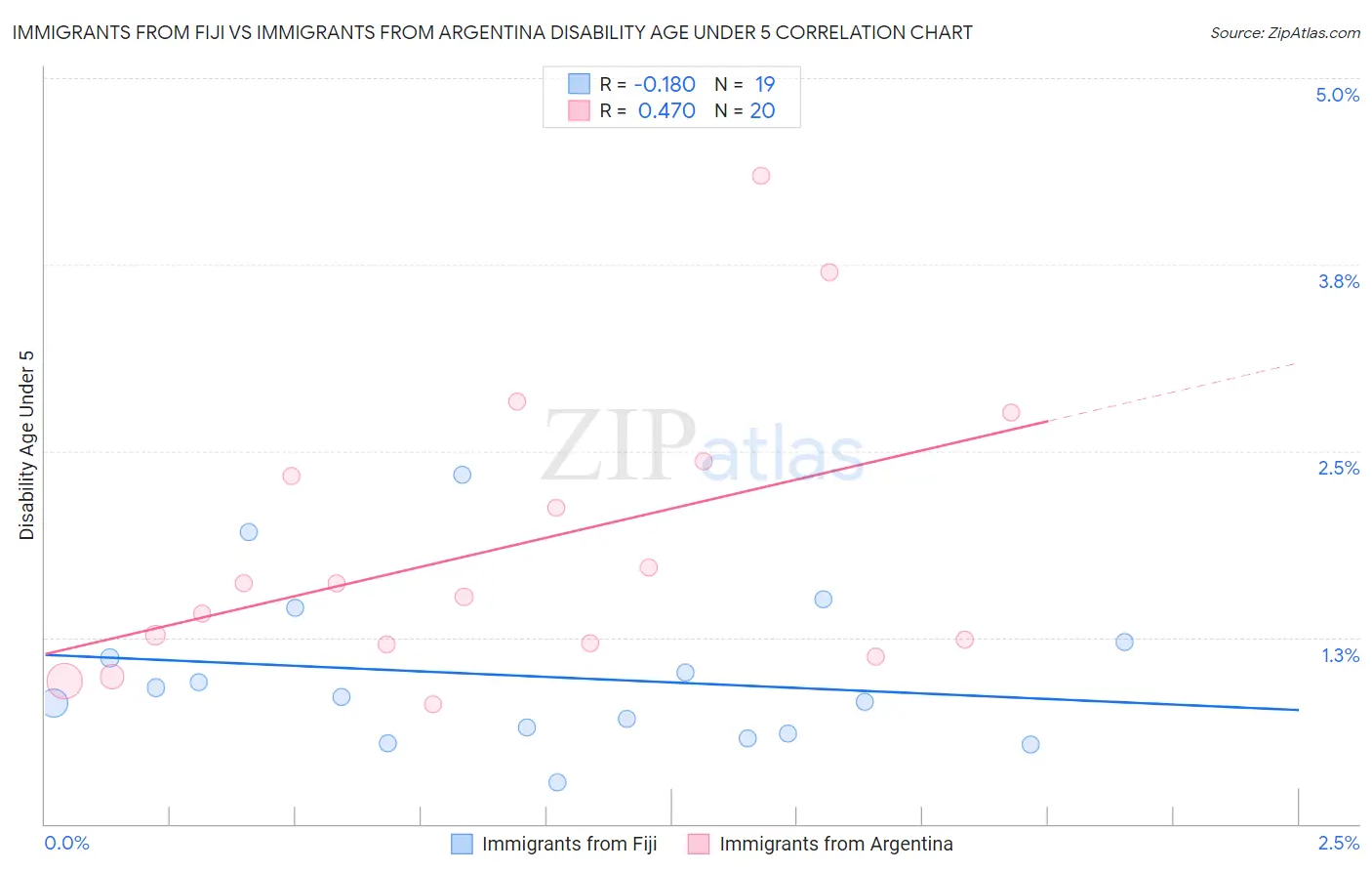 Immigrants from Fiji vs Immigrants from Argentina Disability Age Under 5