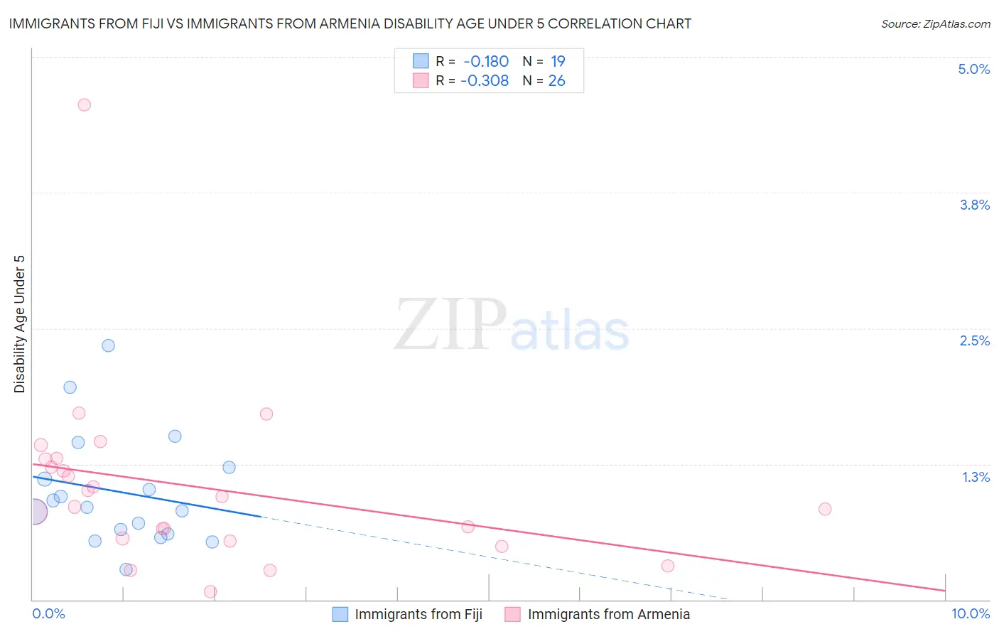 Immigrants from Fiji vs Immigrants from Armenia Disability Age Under 5