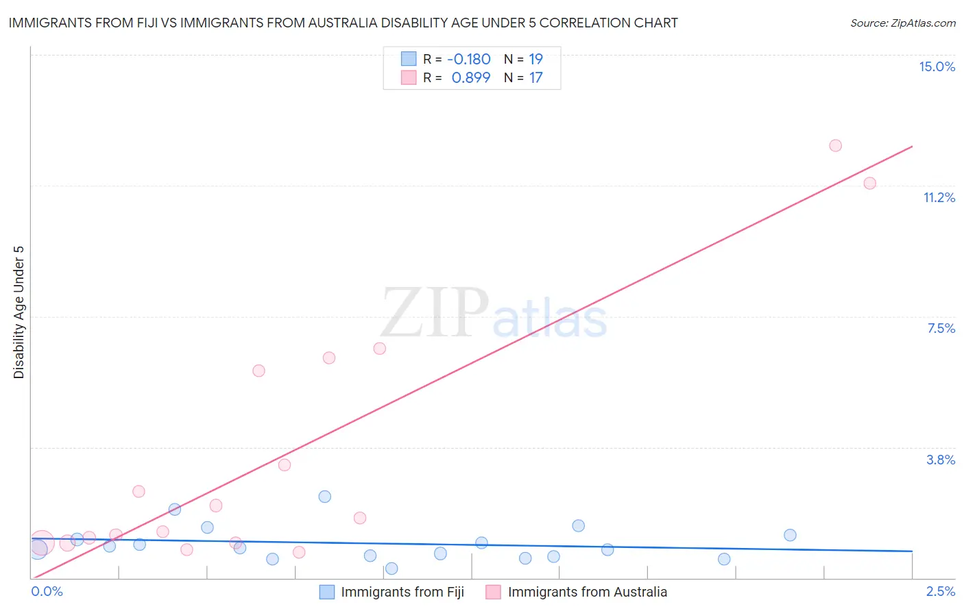 Immigrants from Fiji vs Immigrants from Australia Disability Age Under 5