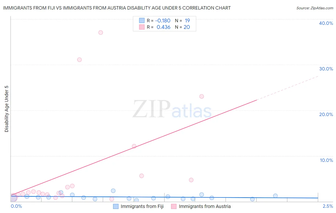 Immigrants from Fiji vs Immigrants from Austria Disability Age Under 5