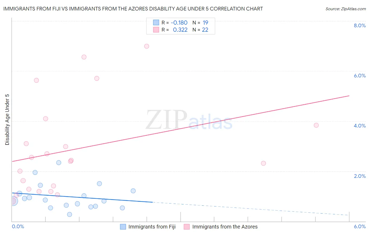 Immigrants from Fiji vs Immigrants from the Azores Disability Age Under 5