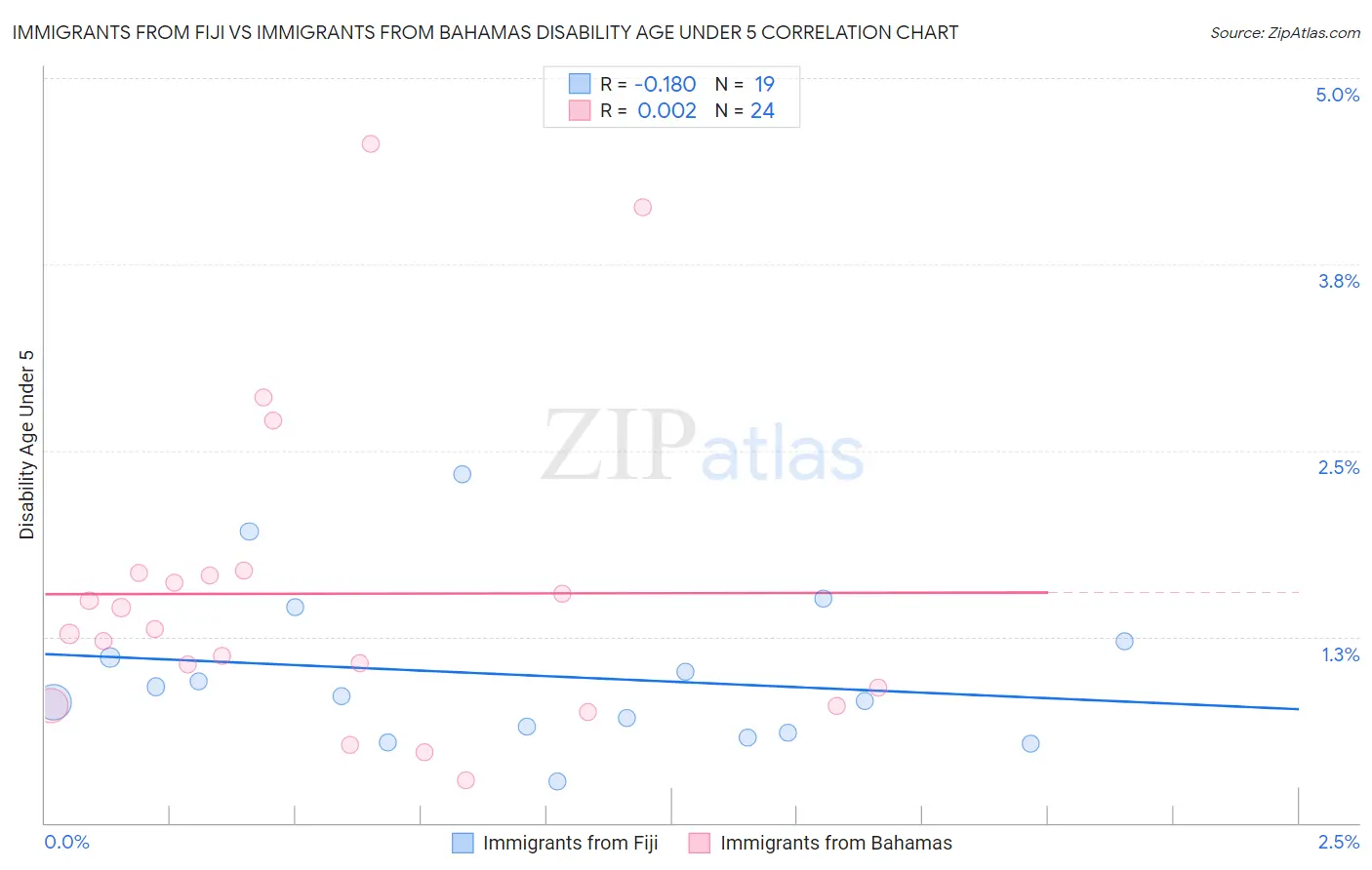 Immigrants from Fiji vs Immigrants from Bahamas Disability Age Under 5