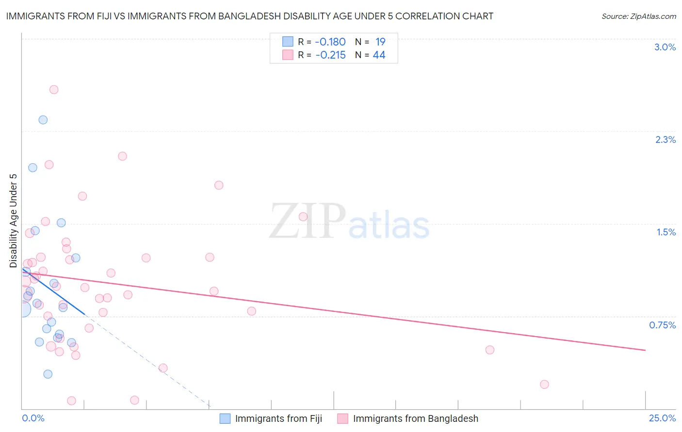 Immigrants from Fiji vs Immigrants from Bangladesh Disability Age Under 5