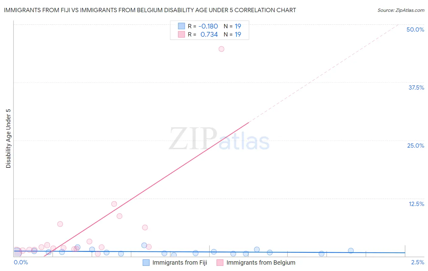 Immigrants from Fiji vs Immigrants from Belgium Disability Age Under 5