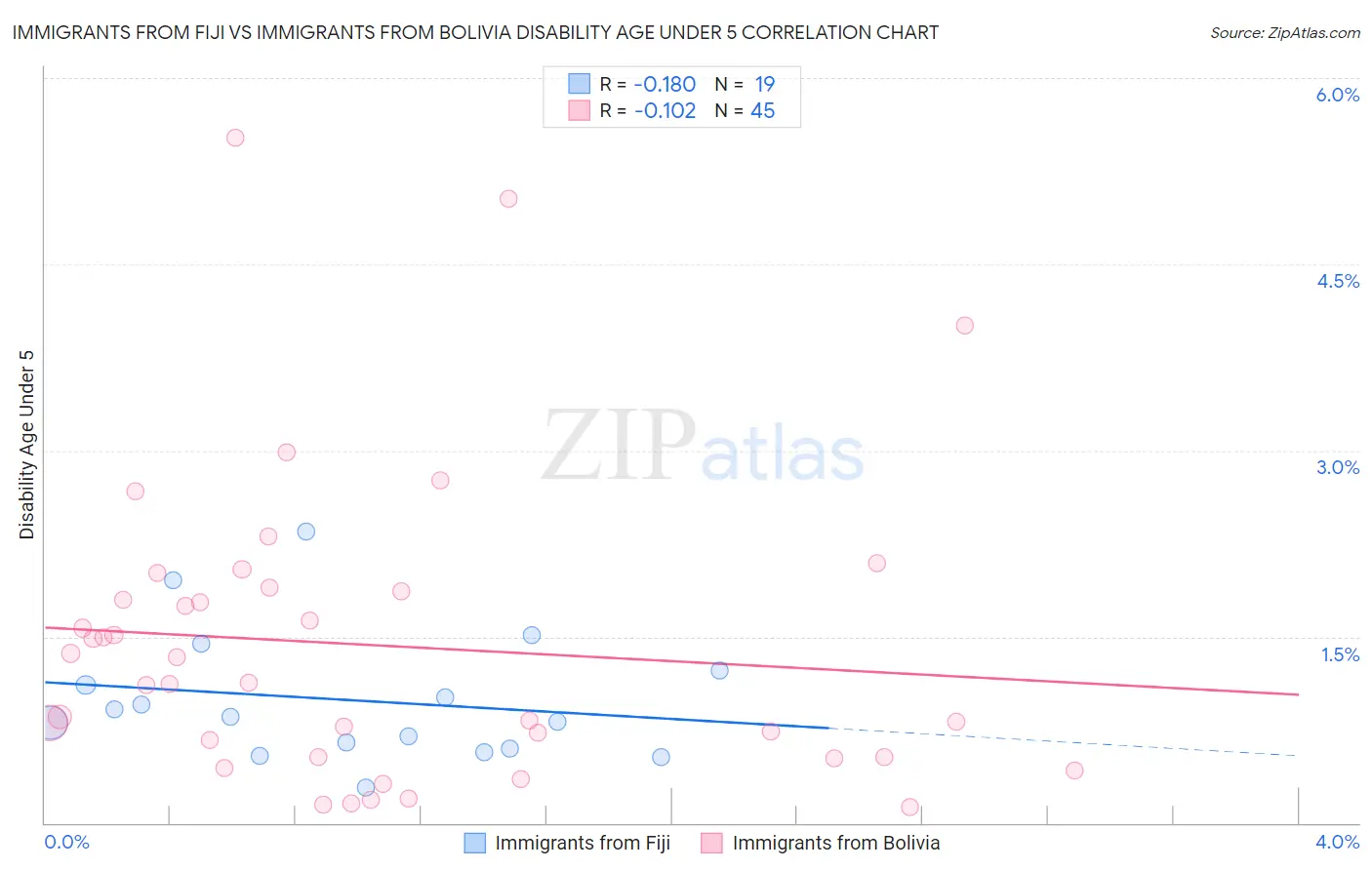 Immigrants from Fiji vs Immigrants from Bolivia Disability Age Under 5