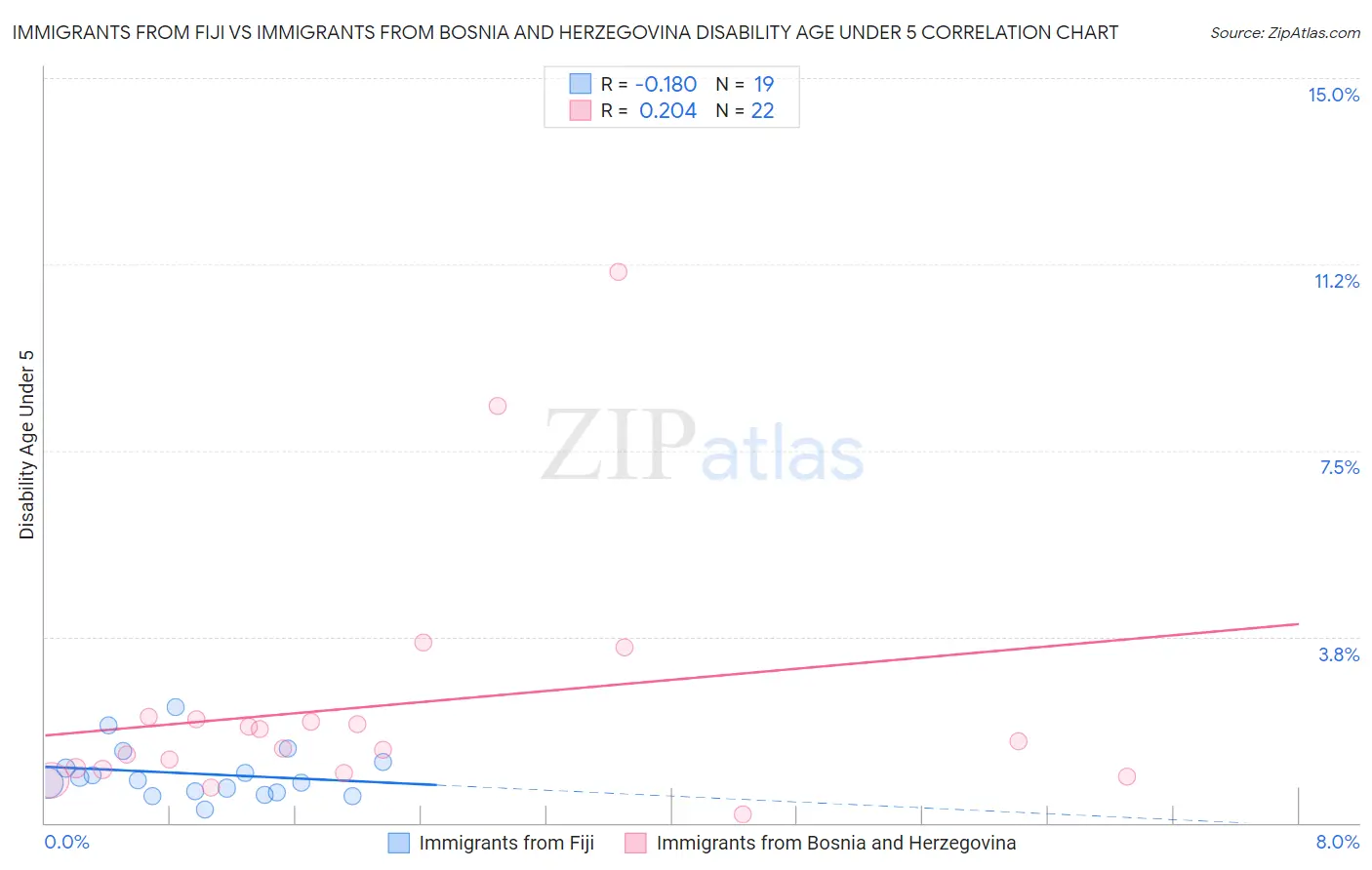 Immigrants from Fiji vs Immigrants from Bosnia and Herzegovina Disability Age Under 5