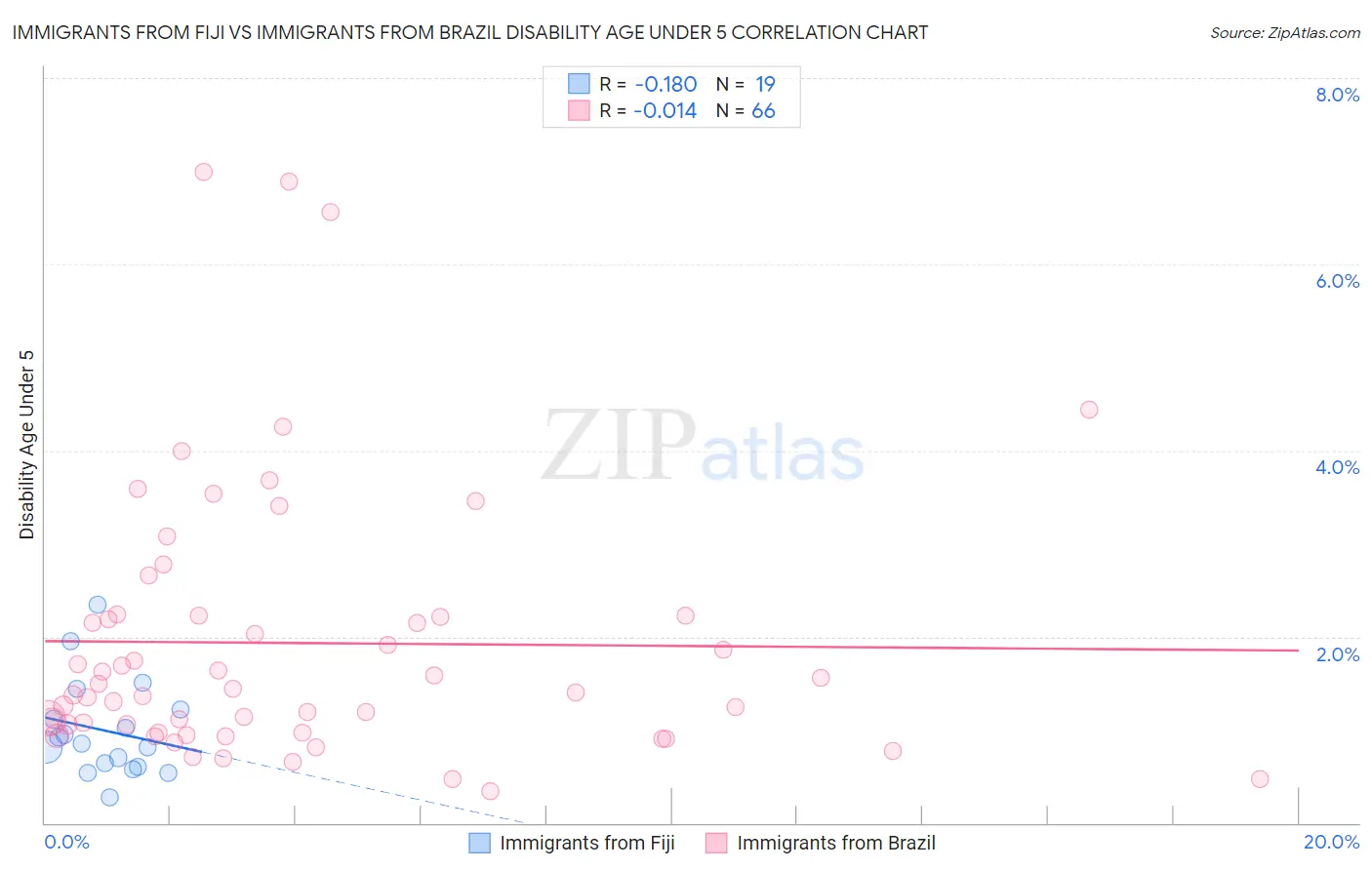 Immigrants from Fiji vs Immigrants from Brazil Disability Age Under 5