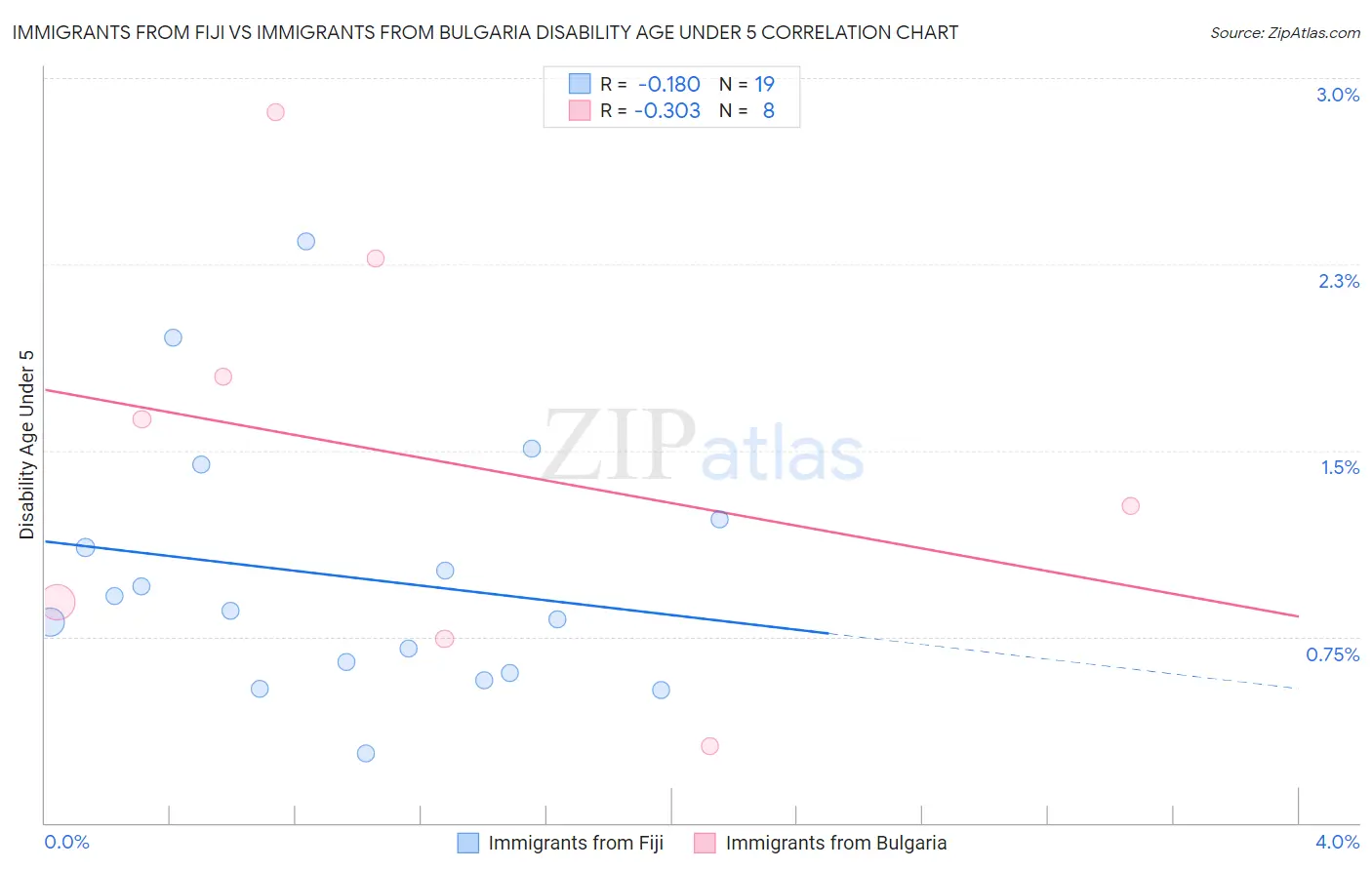 Immigrants from Fiji vs Immigrants from Bulgaria Disability Age Under 5