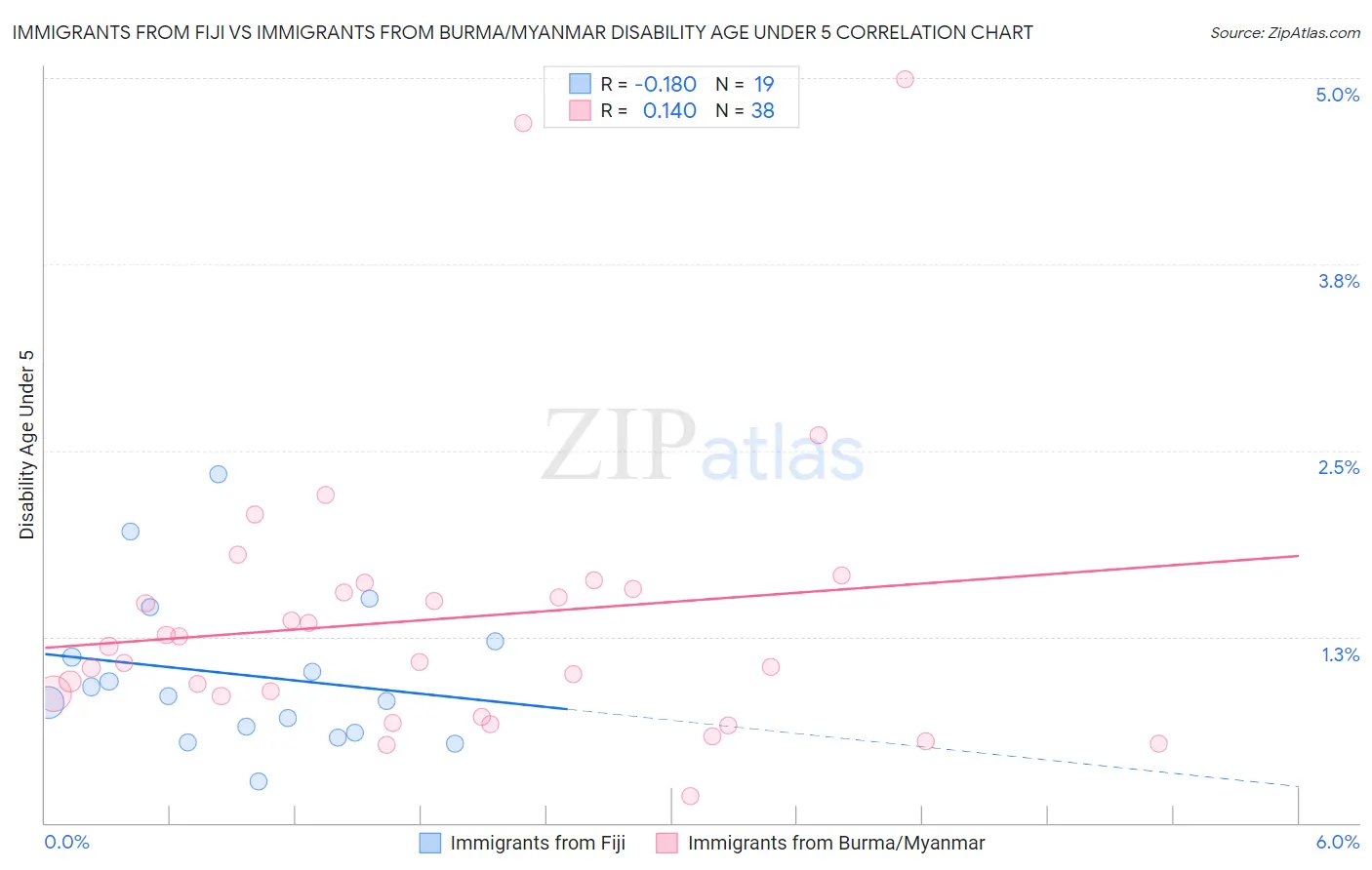 Immigrants from Fiji vs Immigrants from Burma/Myanmar Disability Age Under 5