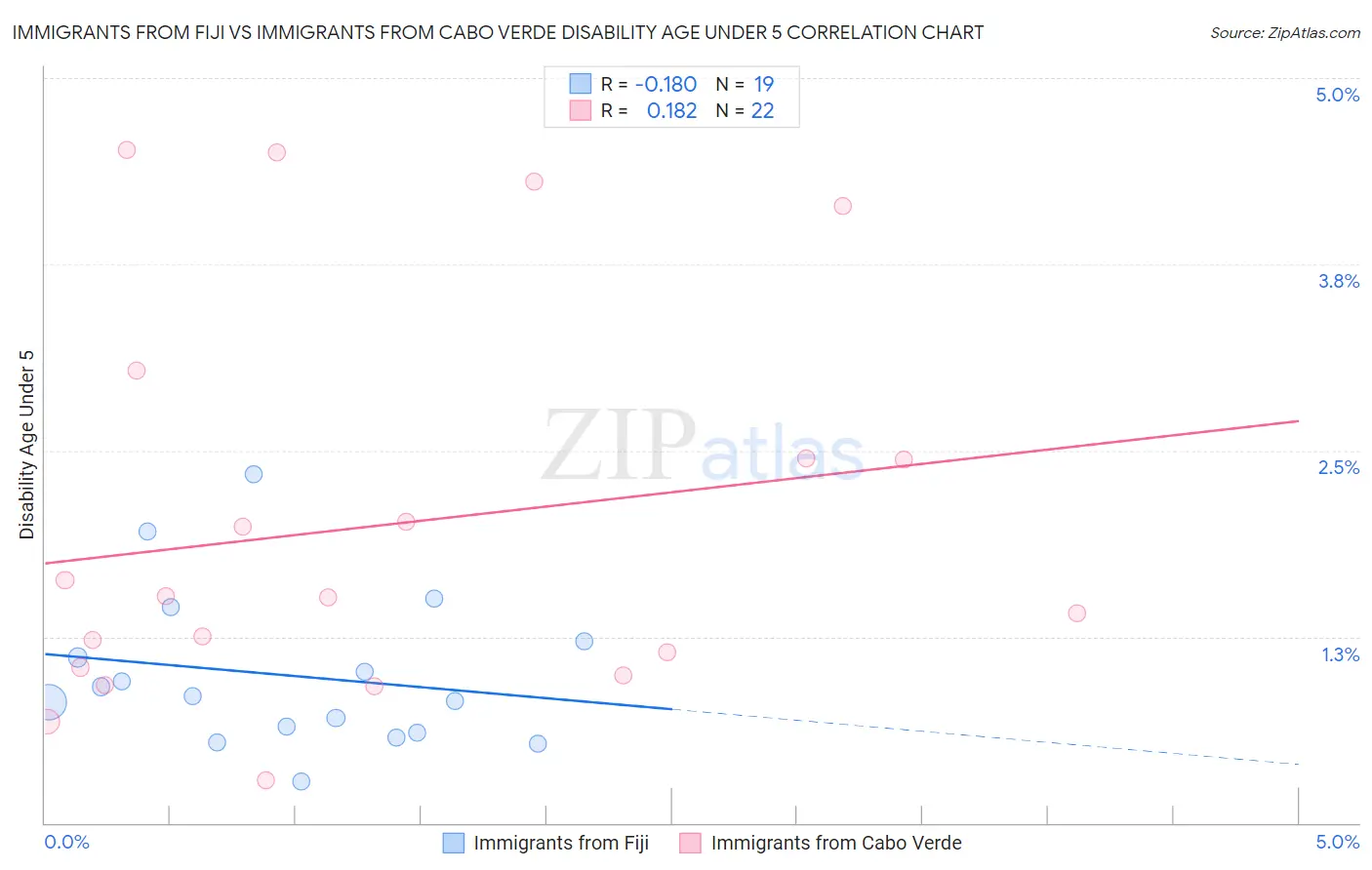 Immigrants from Fiji vs Immigrants from Cabo Verde Disability Age Under 5