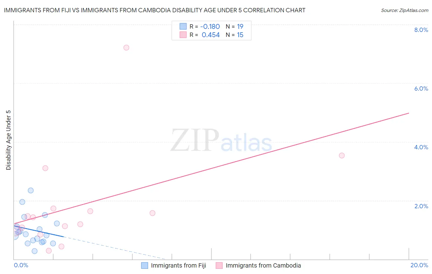 Immigrants from Fiji vs Immigrants from Cambodia Disability Age Under 5