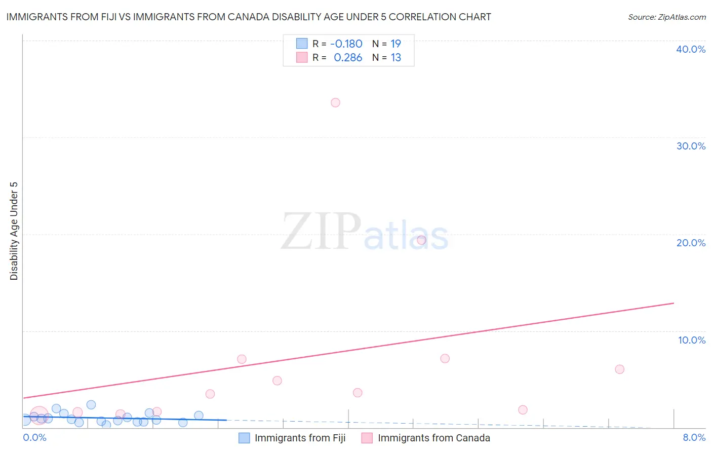 Immigrants from Fiji vs Immigrants from Canada Disability Age Under 5