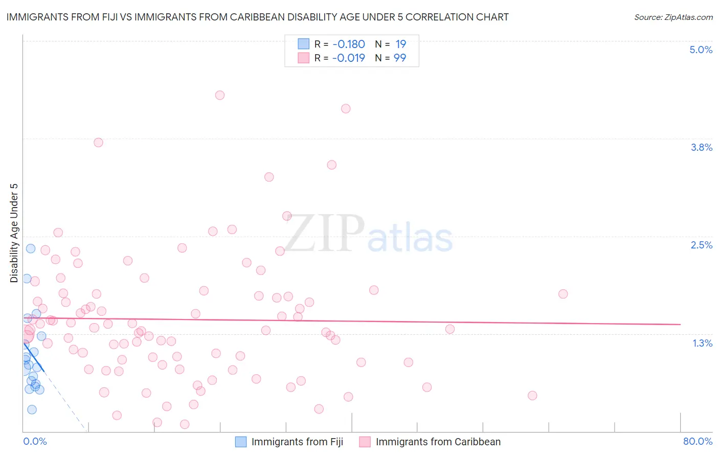 Immigrants from Fiji vs Immigrants from Caribbean Disability Age Under 5