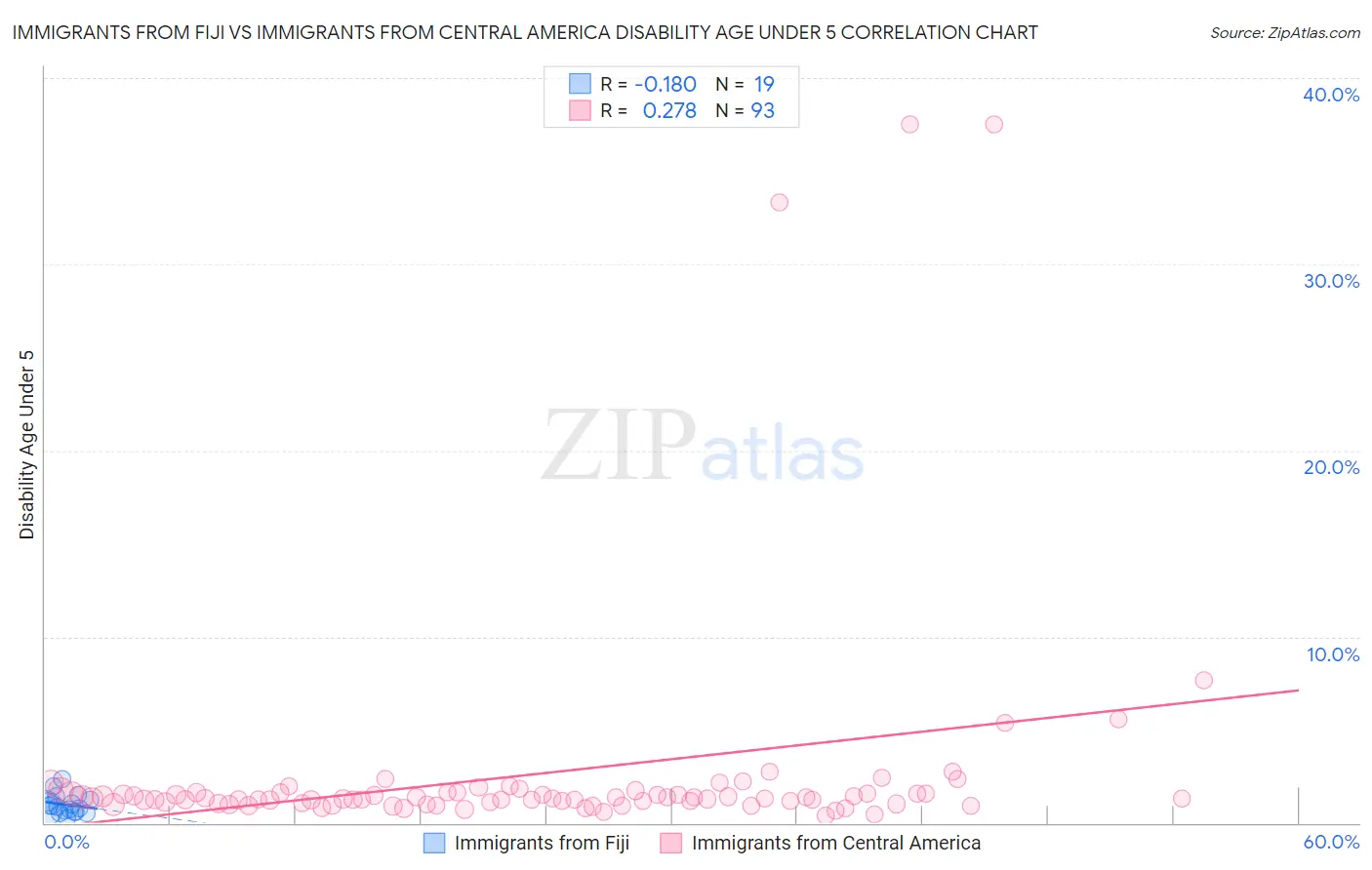Immigrants from Fiji vs Immigrants from Central America Disability Age Under 5