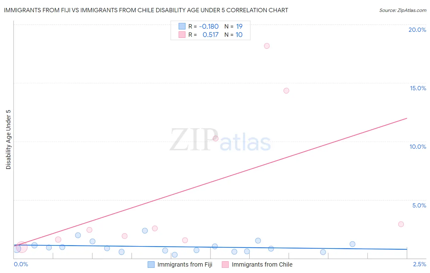 Immigrants from Fiji vs Immigrants from Chile Disability Age Under 5