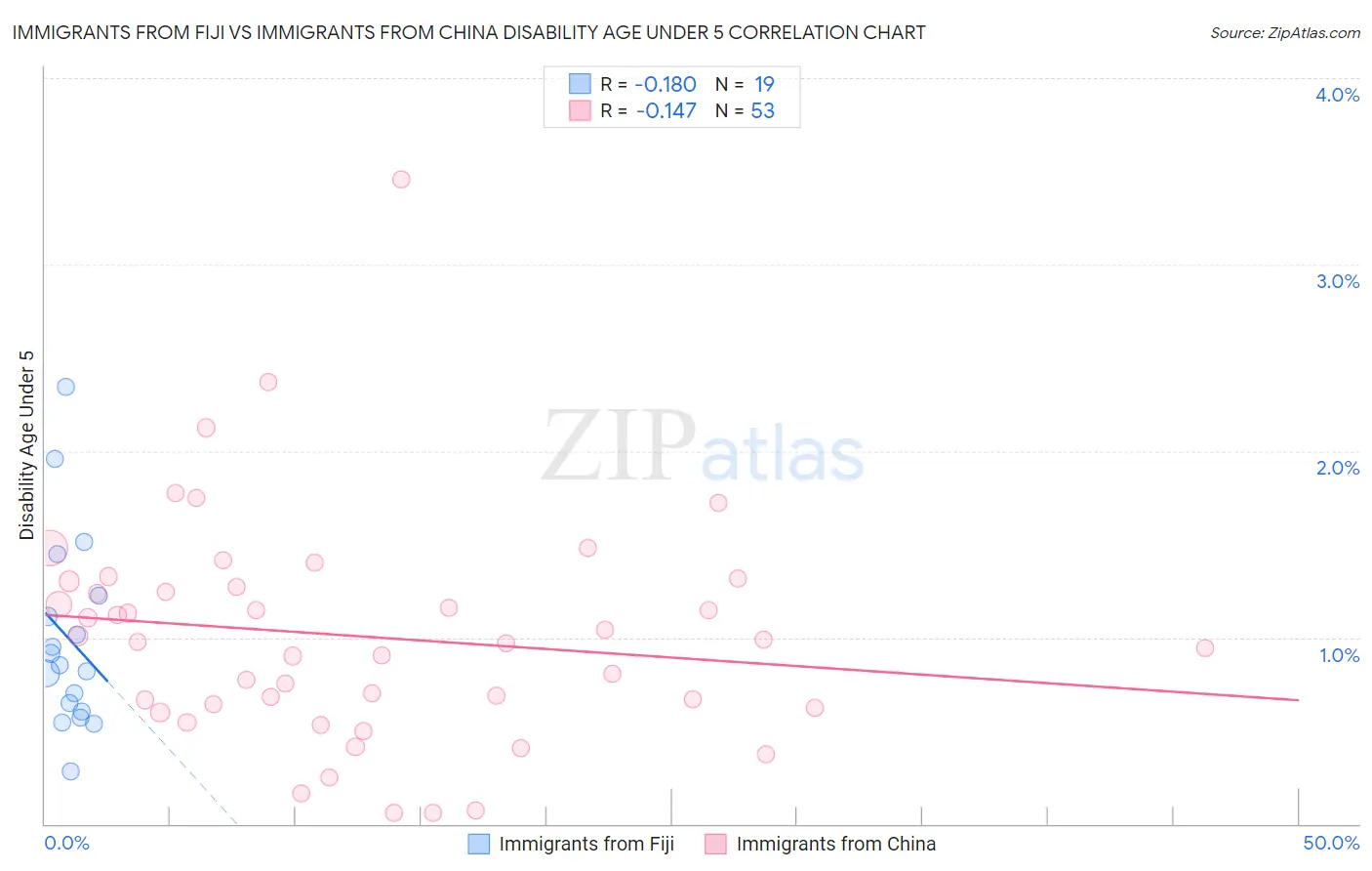 Immigrants from Fiji vs Immigrants from China Disability Age Under 5