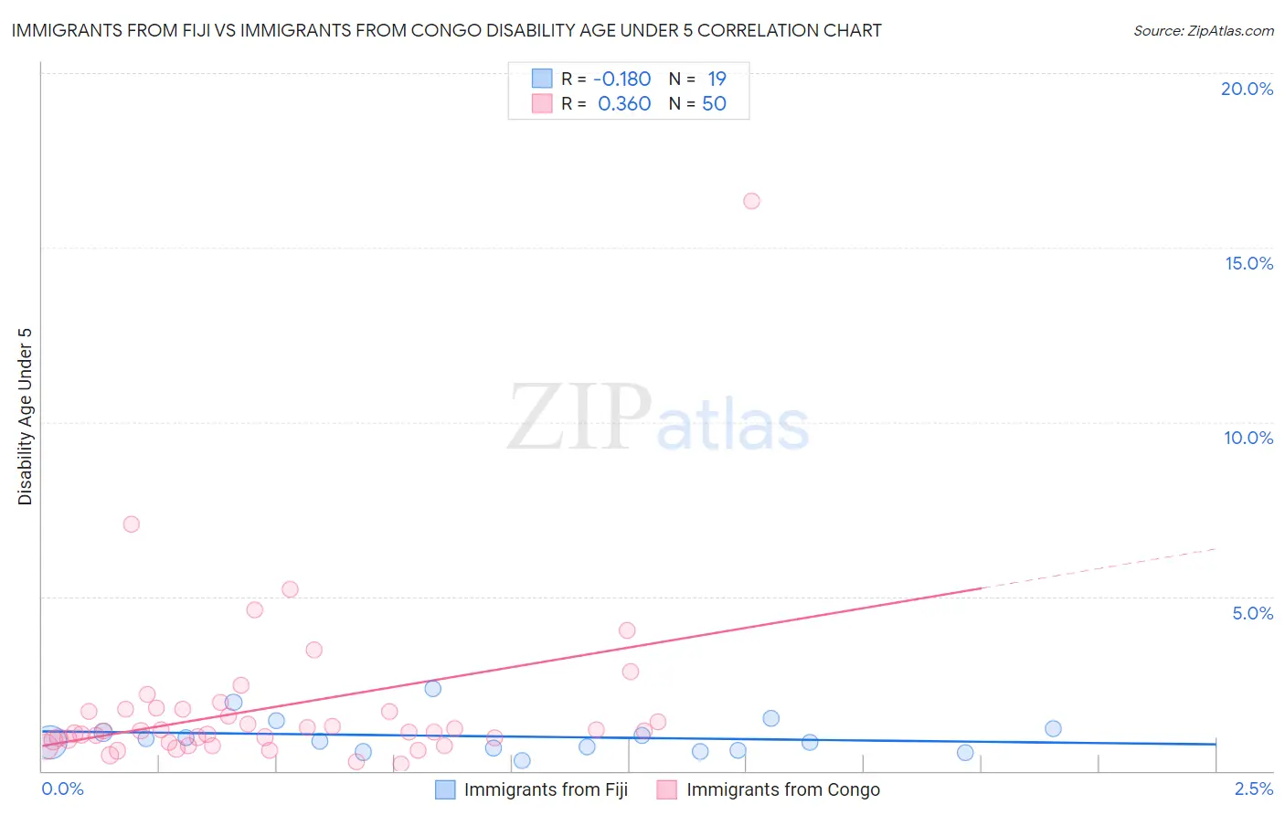 Immigrants from Fiji vs Immigrants from Congo Disability Age Under 5