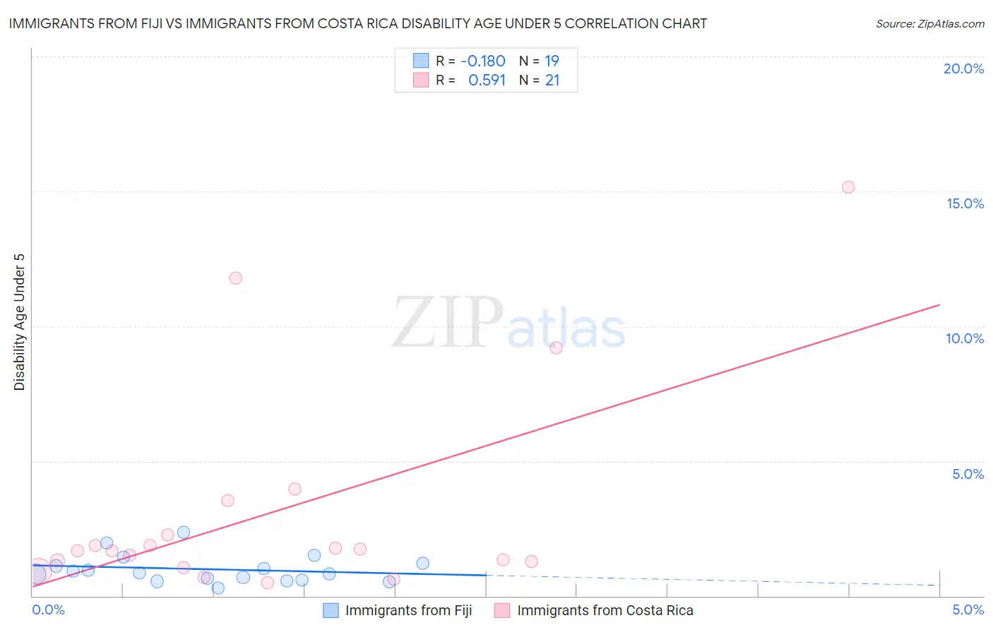 Immigrants from Fiji vs Immigrants from Costa Rica Disability Age Under 5