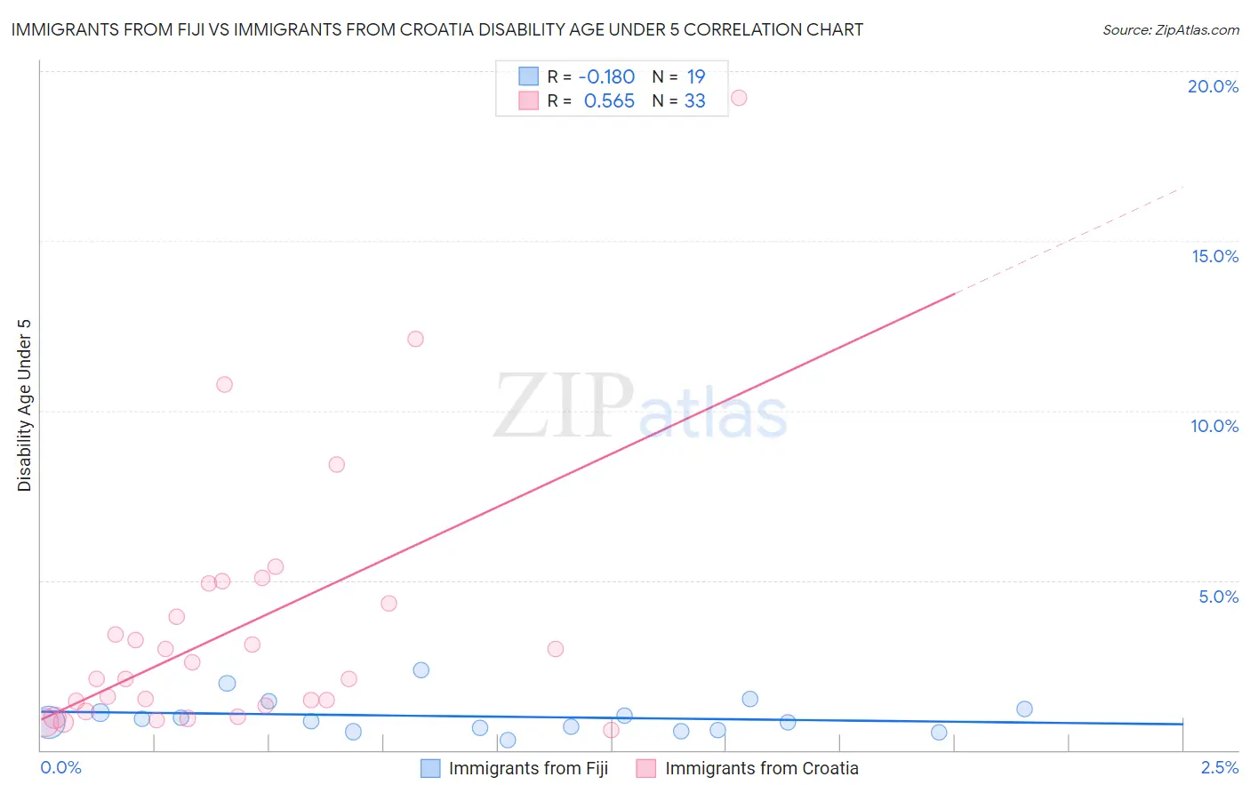 Immigrants from Fiji vs Immigrants from Croatia Disability Age Under 5