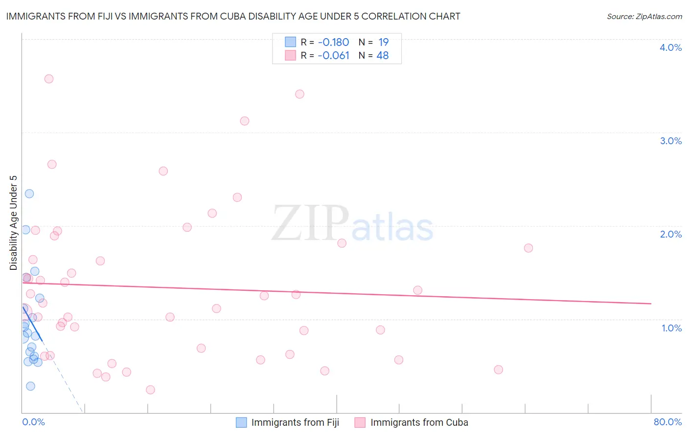 Immigrants from Fiji vs Immigrants from Cuba Disability Age Under 5