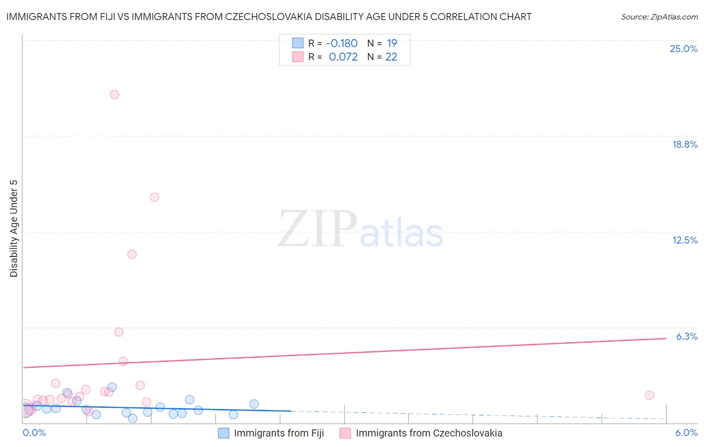 Immigrants from Fiji vs Immigrants from Czechoslovakia Disability Age Under 5