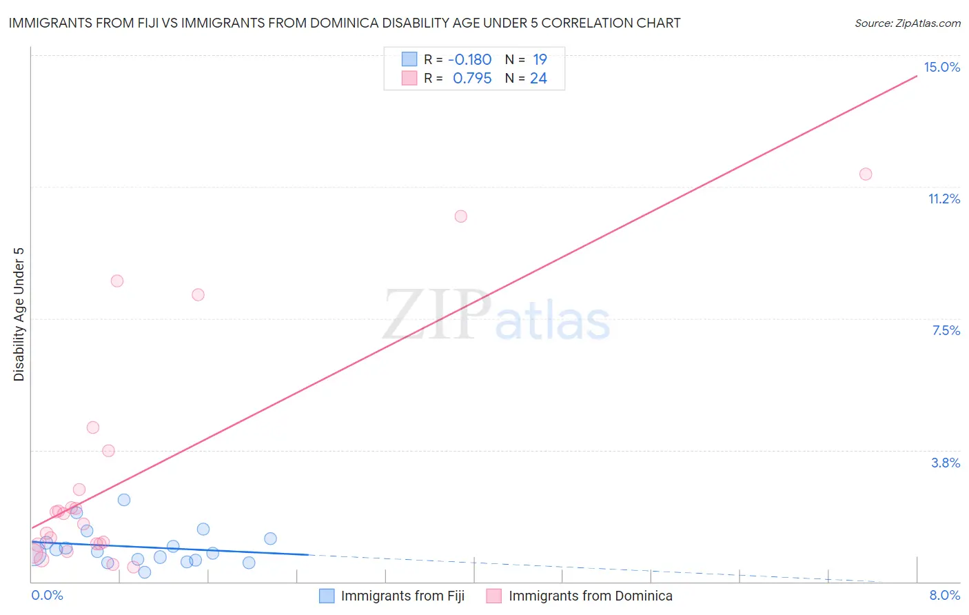 Immigrants from Fiji vs Immigrants from Dominica Disability Age Under 5
