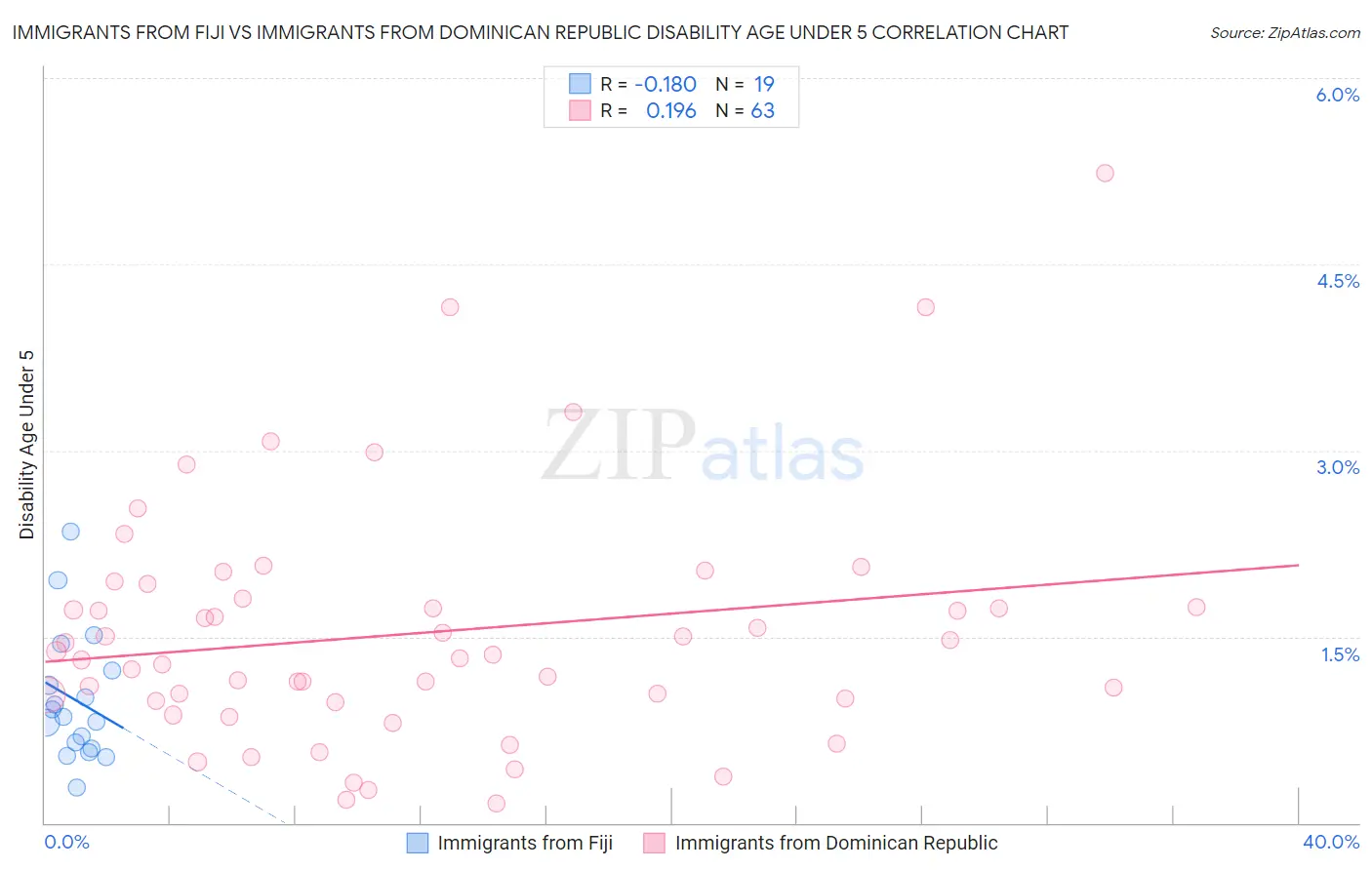 Immigrants from Fiji vs Immigrants from Dominican Republic Disability Age Under 5