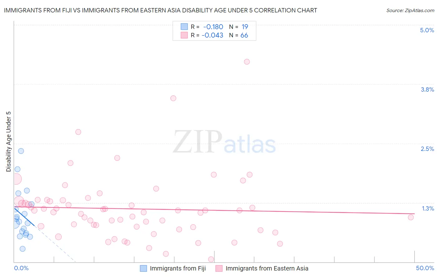 Immigrants from Fiji vs Immigrants from Eastern Asia Disability Age Under 5