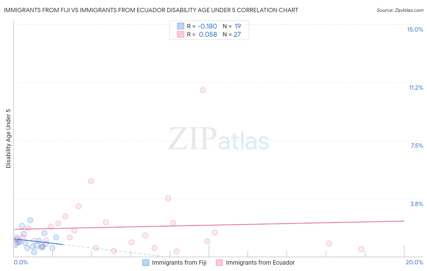 Immigrants from Fiji vs Immigrants from Ecuador Disability Age Under 5