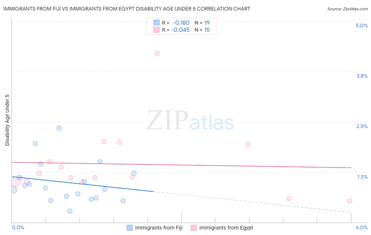 Immigrants from Fiji vs Immigrants from Egypt Disability Age Under 5