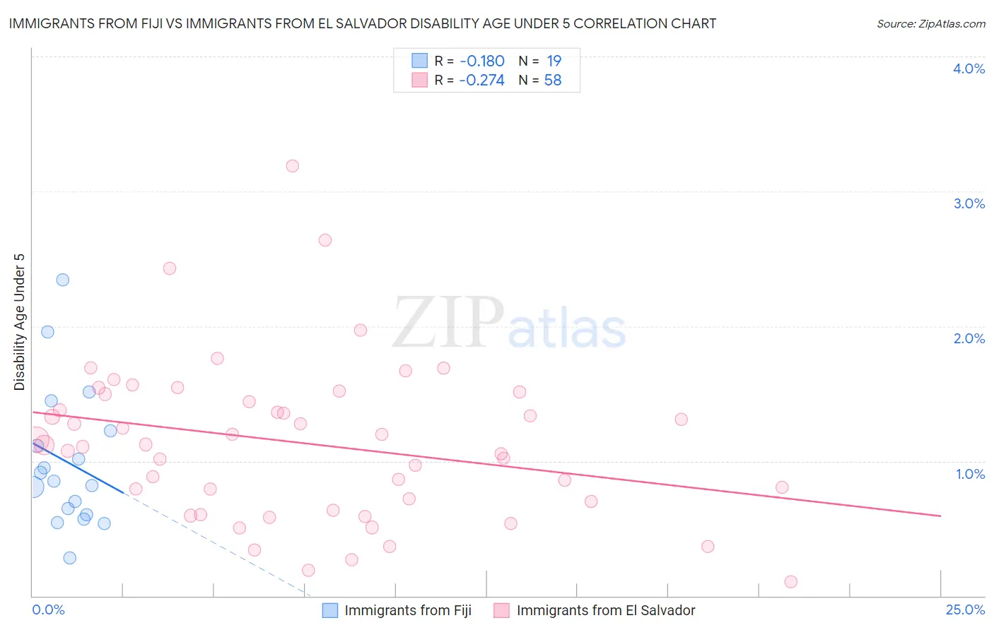 Immigrants from Fiji vs Immigrants from El Salvador Disability Age Under 5