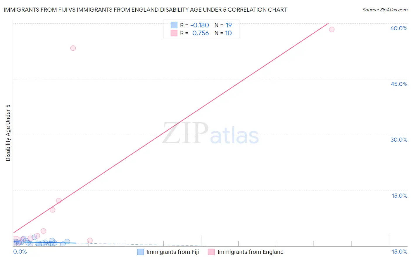 Immigrants from Fiji vs Immigrants from England Disability Age Under 5