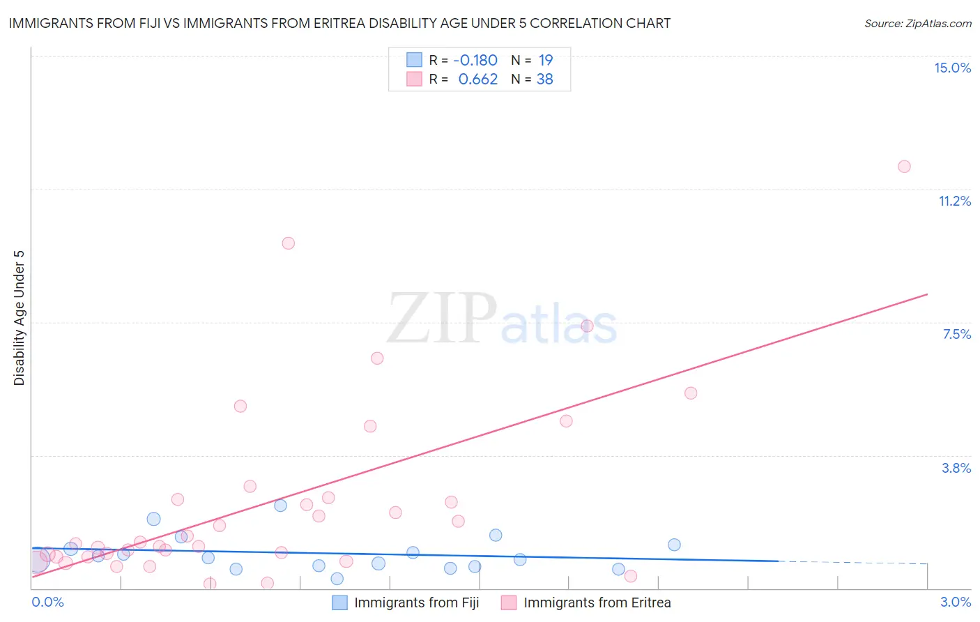 Immigrants from Fiji vs Immigrants from Eritrea Disability Age Under 5