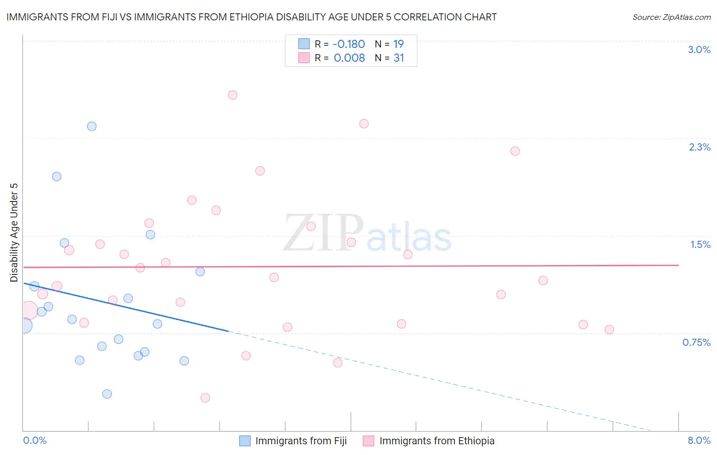 Immigrants from Fiji vs Immigrants from Ethiopia Disability Age Under 5