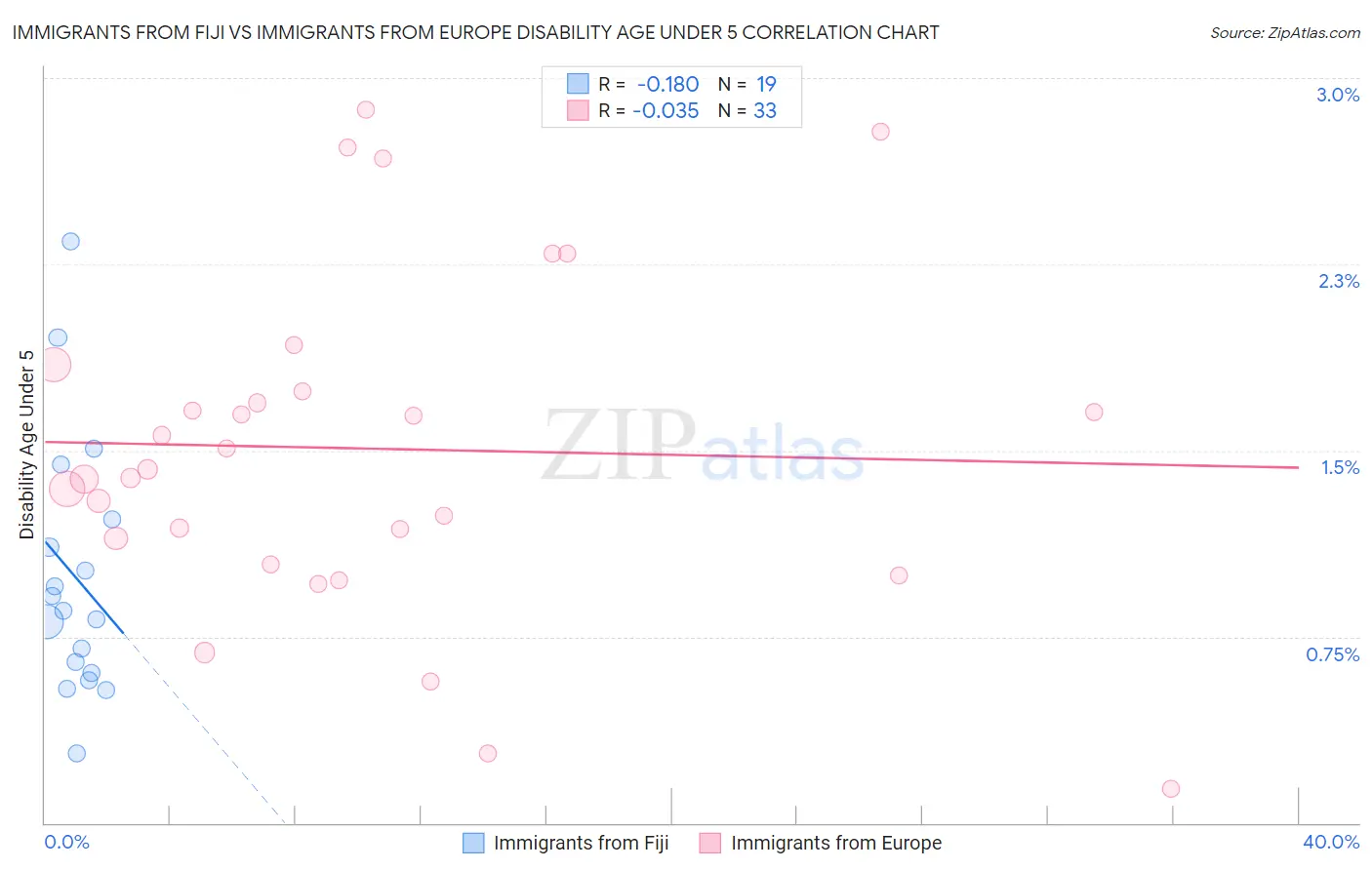 Immigrants from Fiji vs Immigrants from Europe Disability Age Under 5