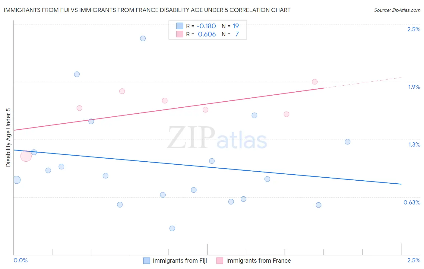 Immigrants from Fiji vs Immigrants from France Disability Age Under 5