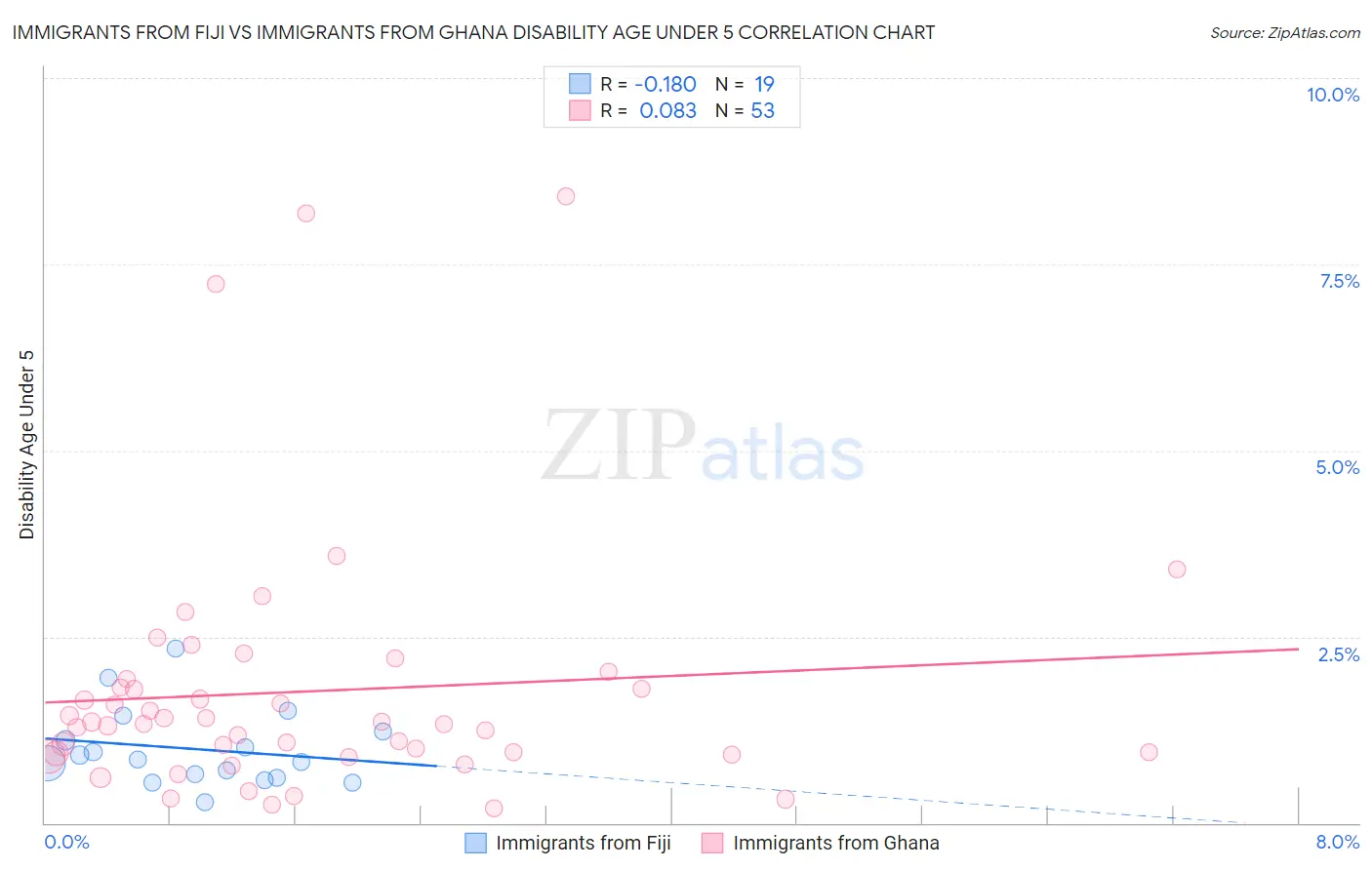 Immigrants from Fiji vs Immigrants from Ghana Disability Age Under 5