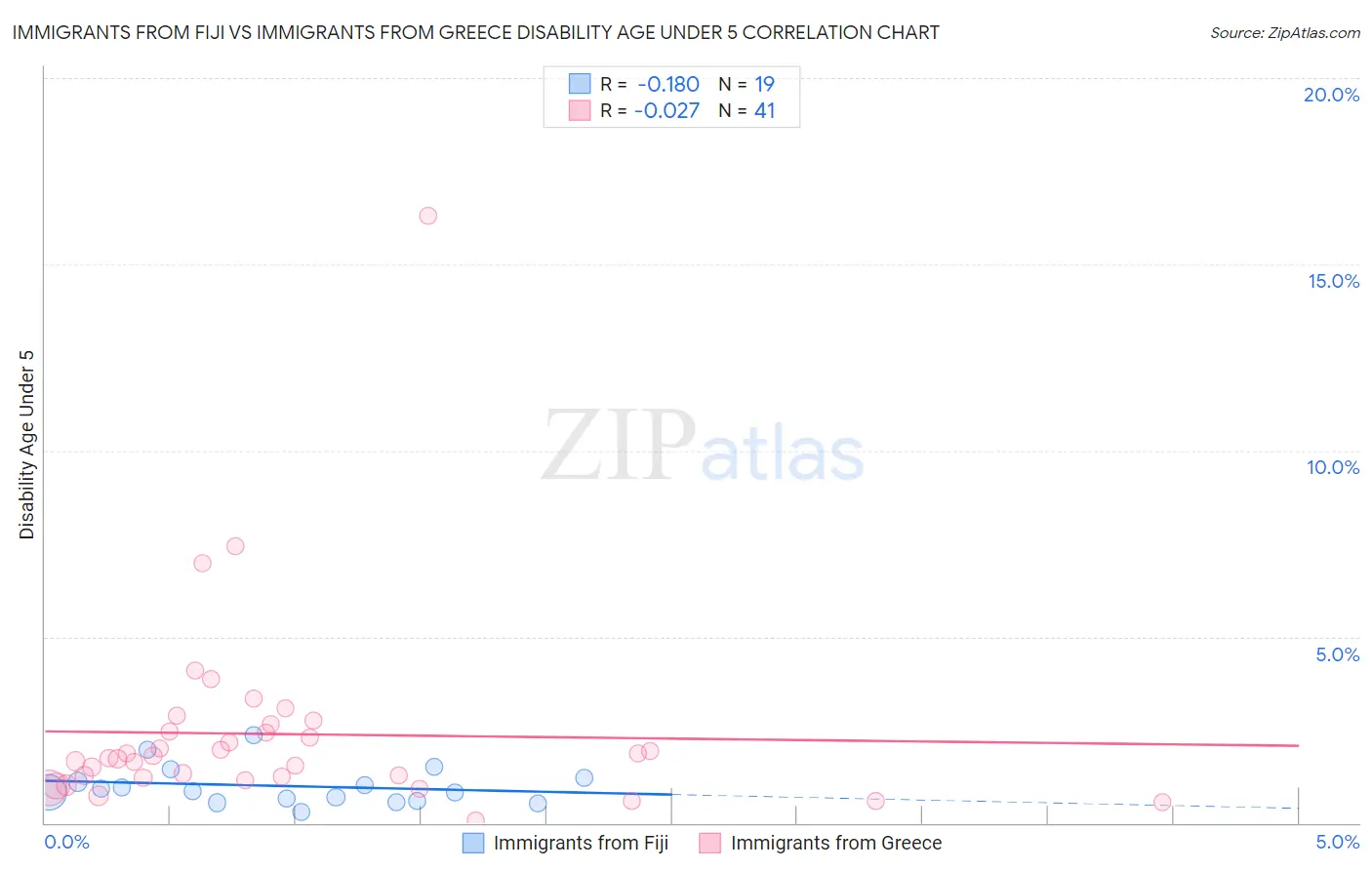 Immigrants from Fiji vs Immigrants from Greece Disability Age Under 5