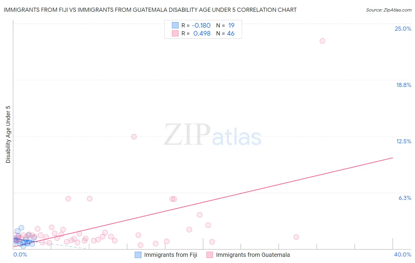 Immigrants from Fiji vs Immigrants from Guatemala Disability Age Under 5