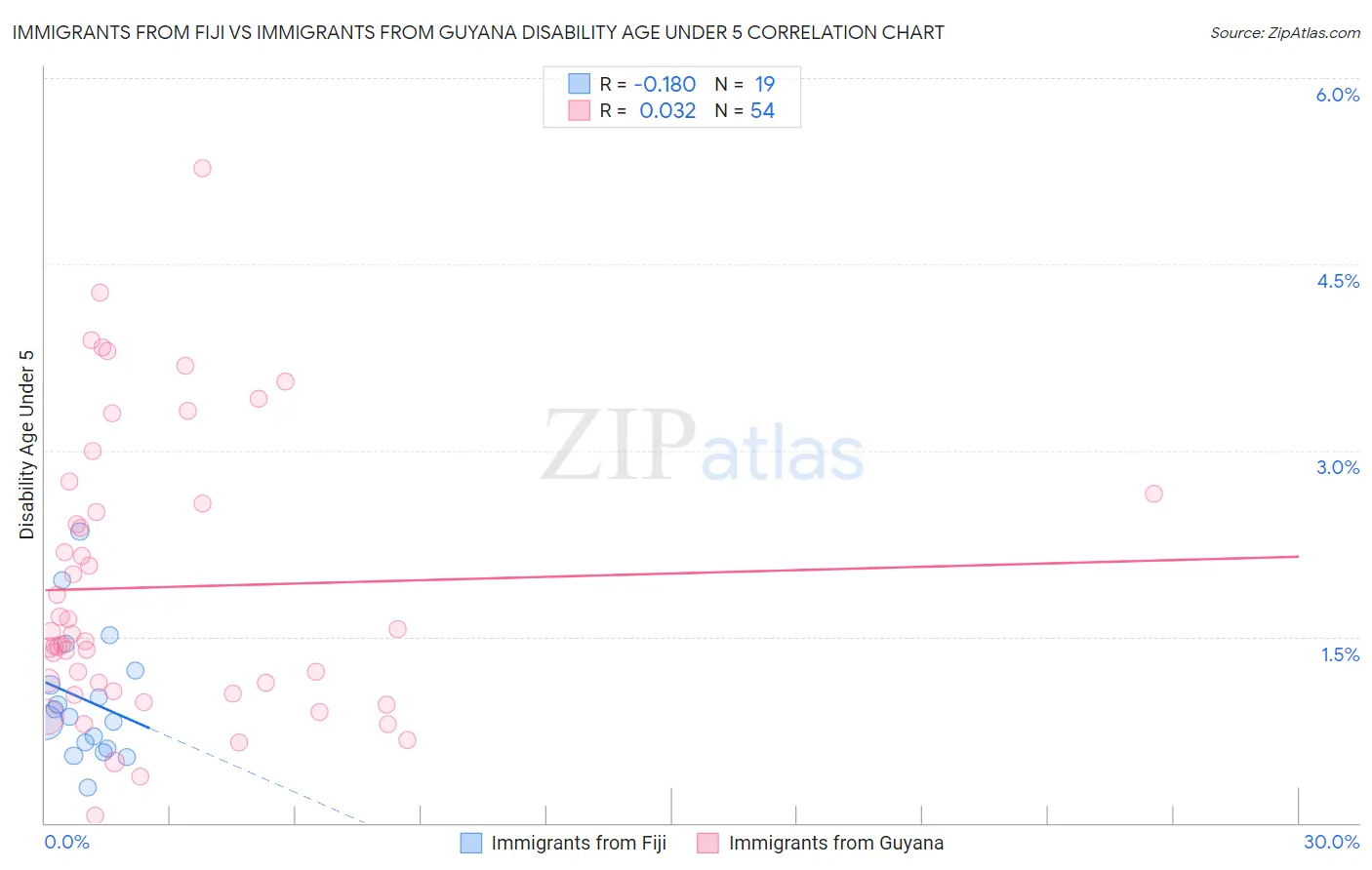 Immigrants from Fiji vs Immigrants from Guyana Disability Age Under 5