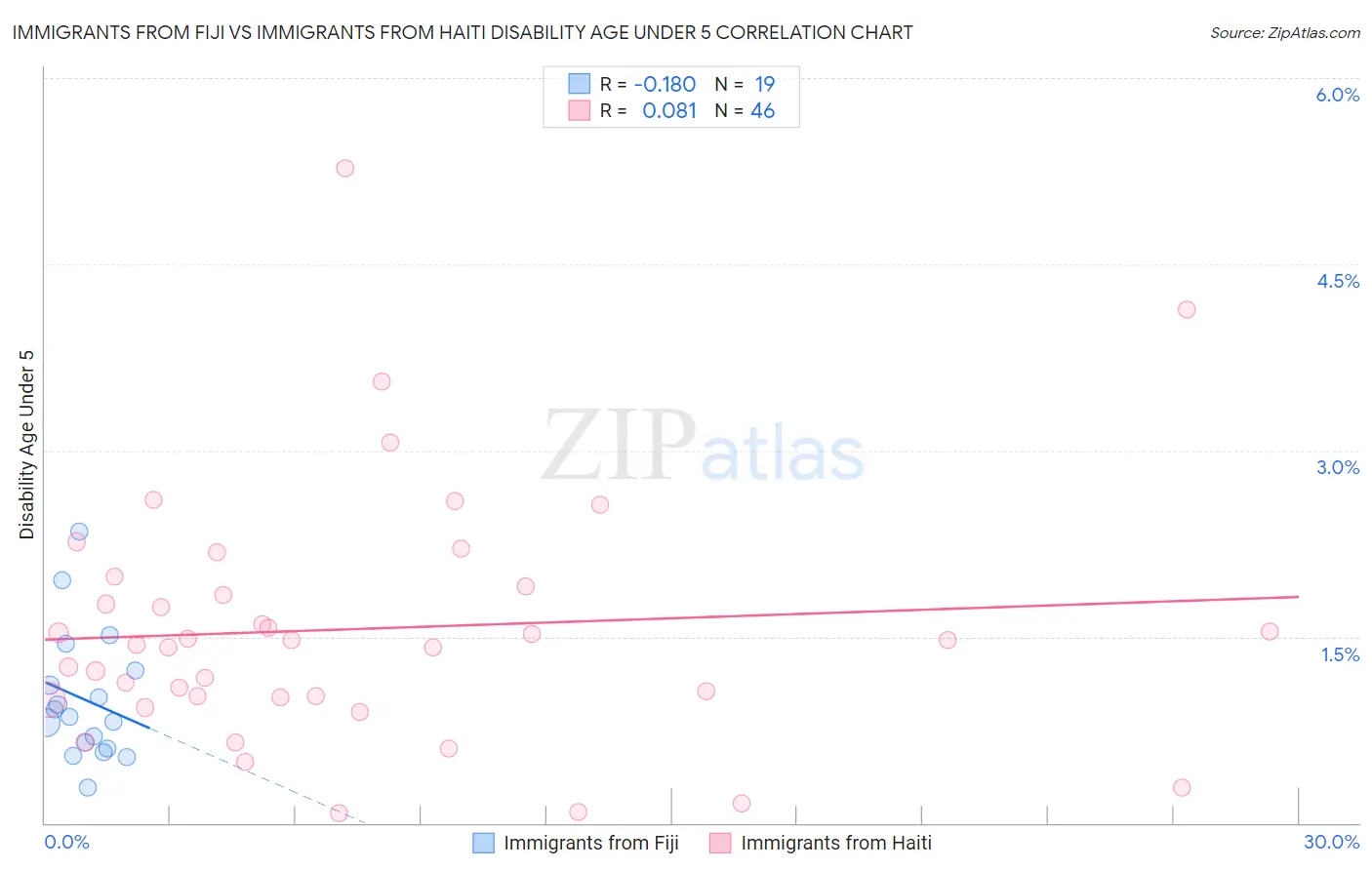 Immigrants from Fiji vs Immigrants from Haiti Disability Age Under 5