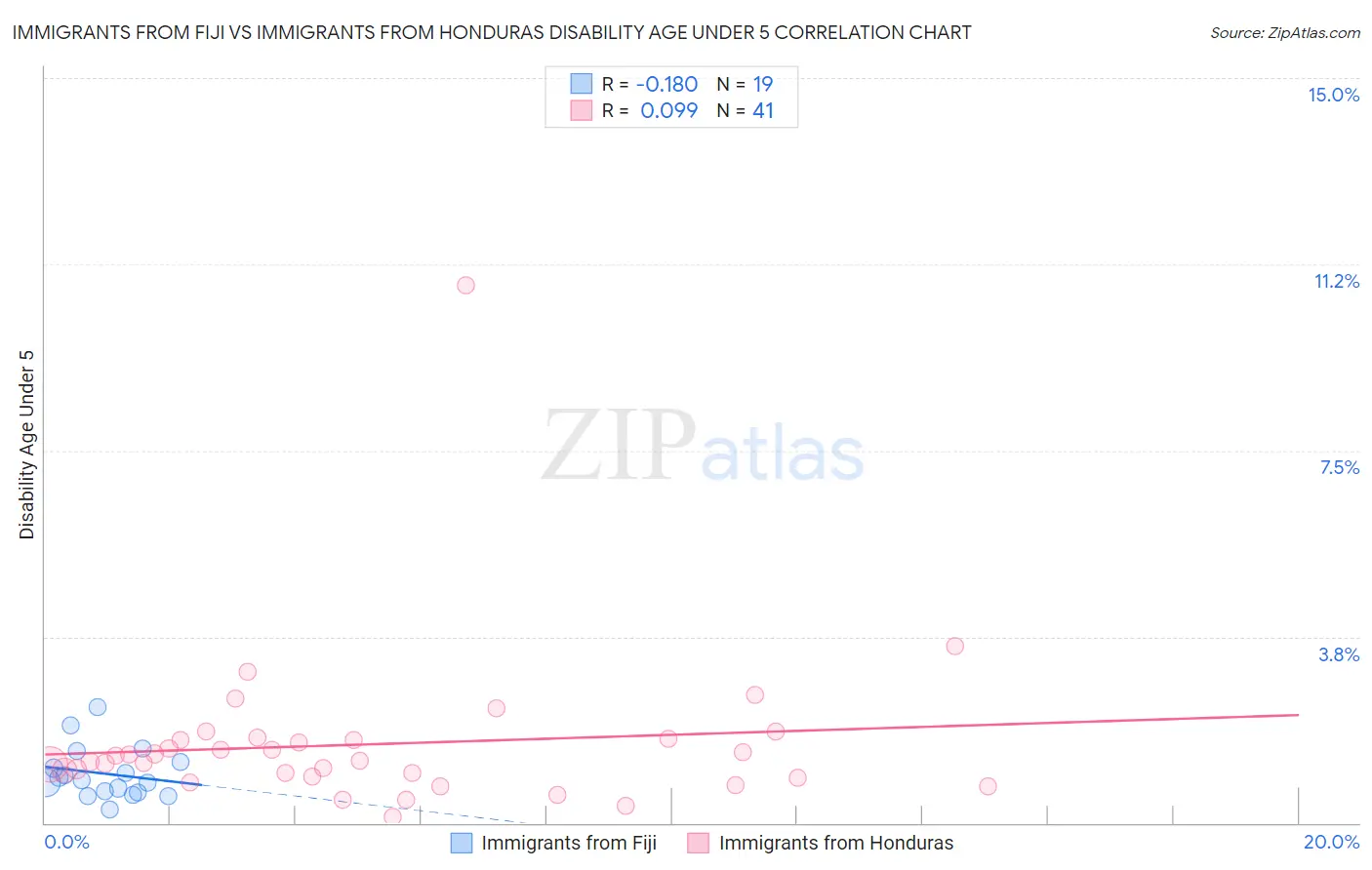 Immigrants from Fiji vs Immigrants from Honduras Disability Age Under 5