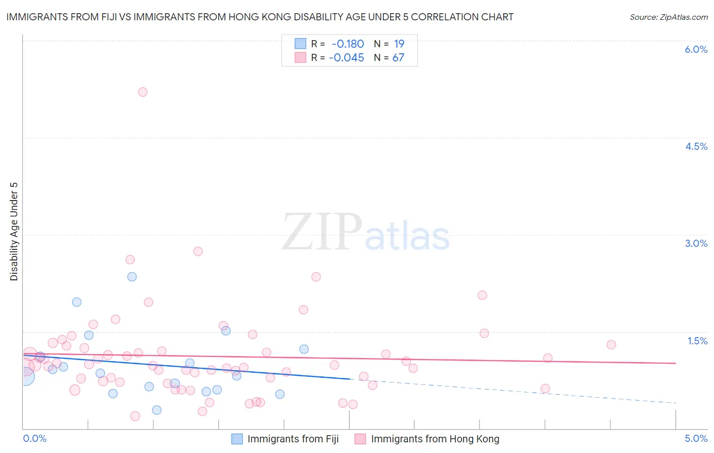 Immigrants from Fiji vs Immigrants from Hong Kong Disability Age Under 5