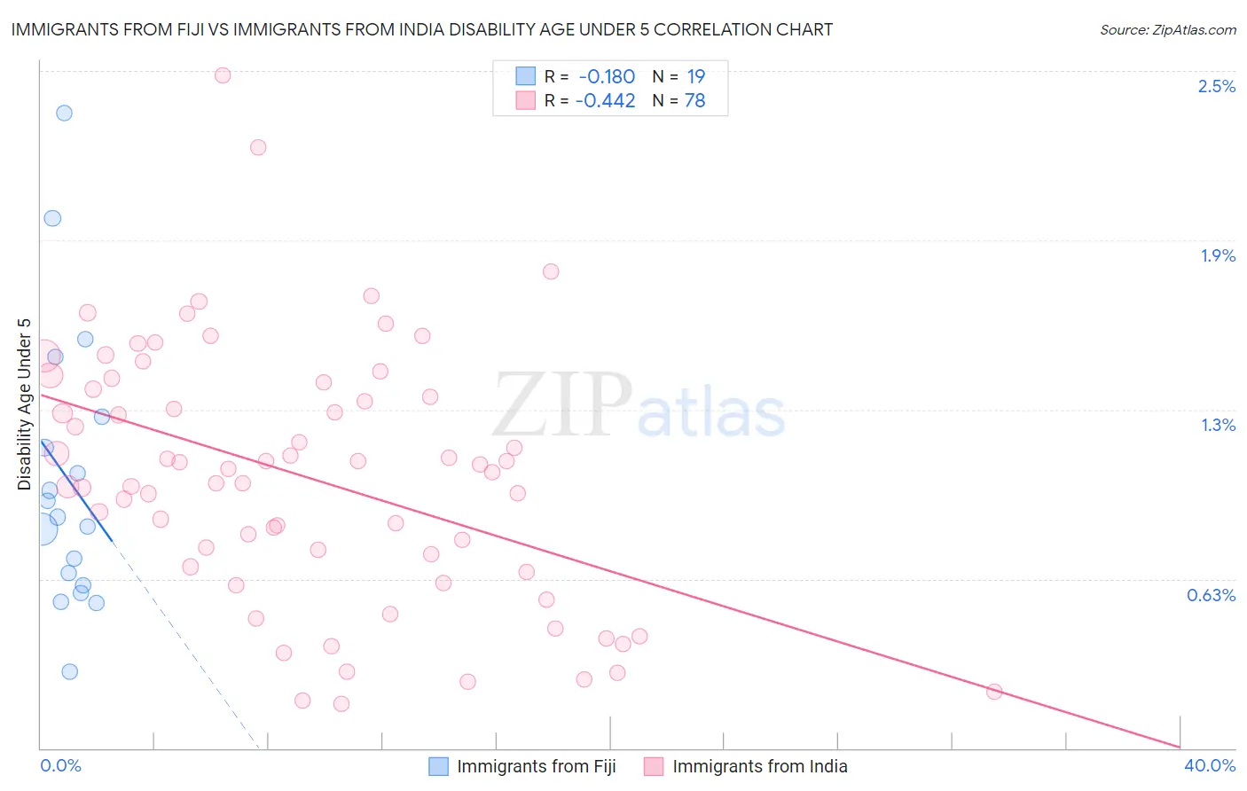 Immigrants from Fiji vs Immigrants from India Disability Age Under 5